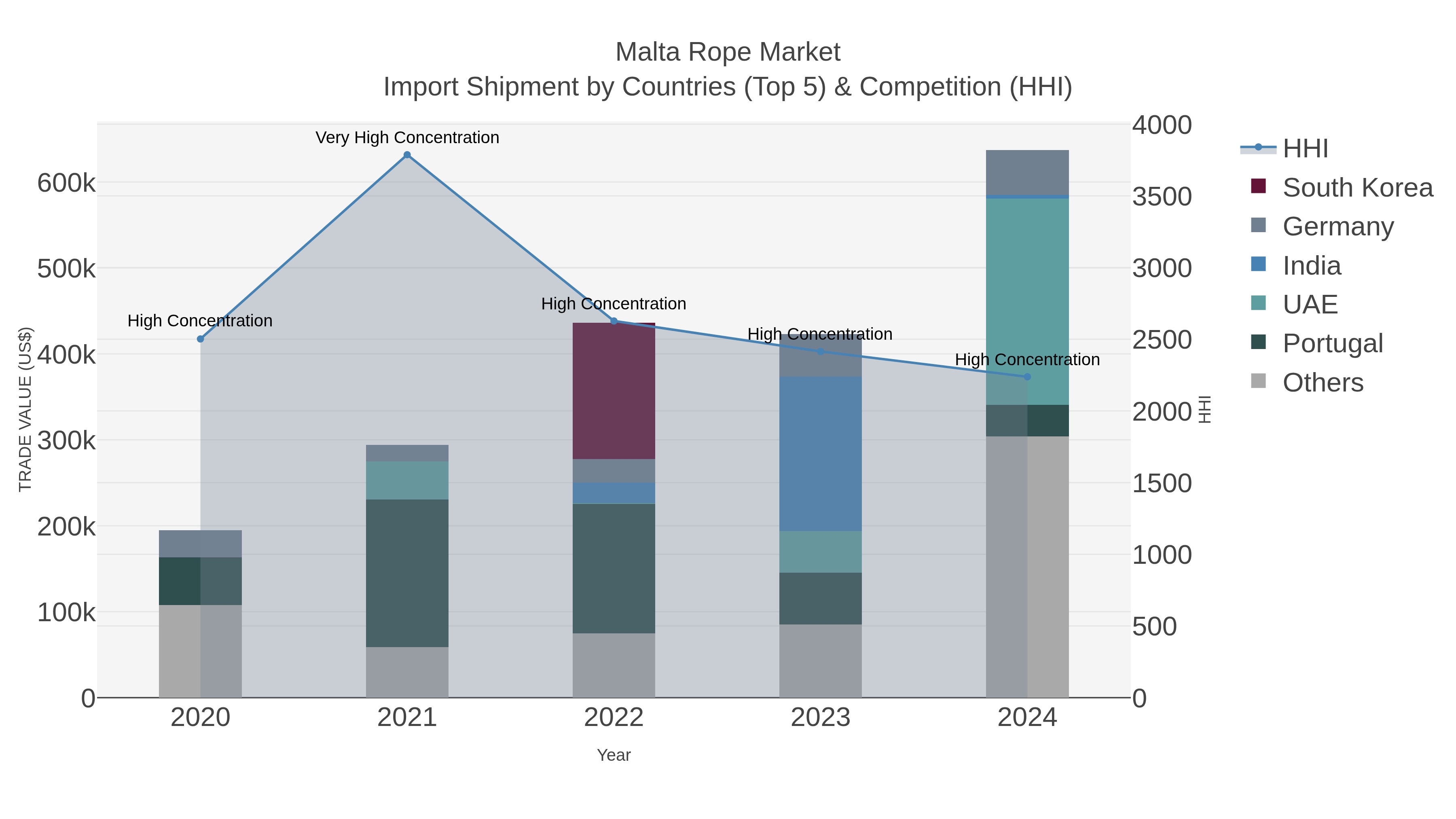 Malta Rope Market Import Shipment by Countries (Top 5) & Competition (HHI)