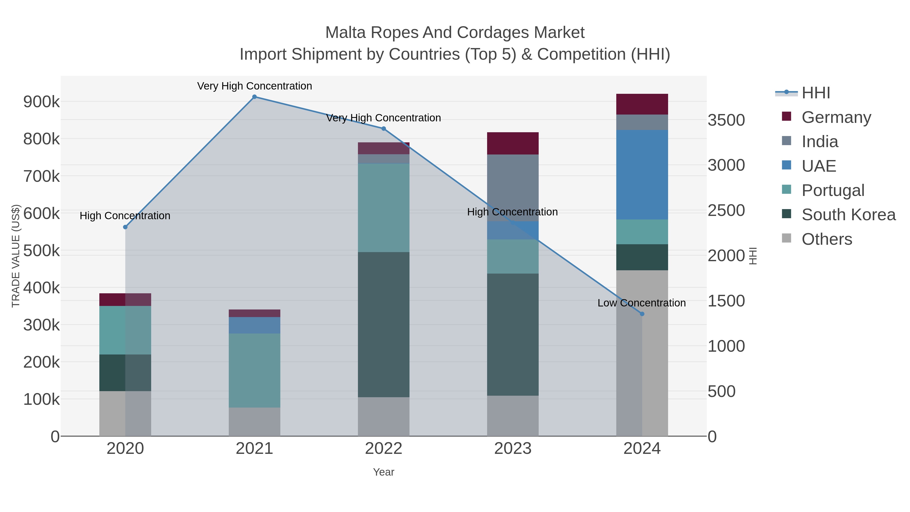 Malta Ropes And Cordages Market Import Shipment by Countries (Top 5) & Competition (HHI)
