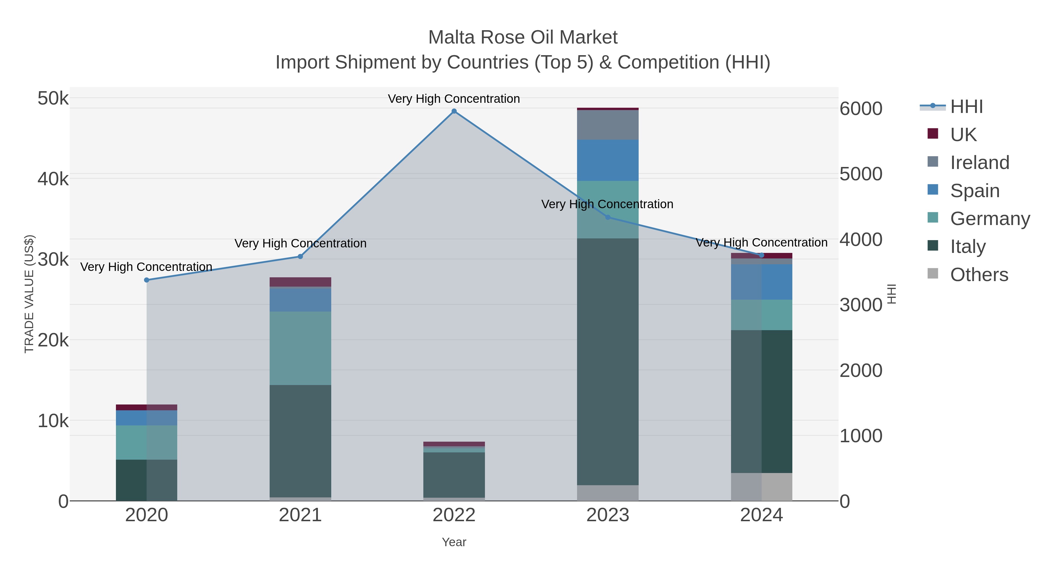Malta Rose Oil Market Import Shipment by Countries (Top 5) & Competition (HHI)