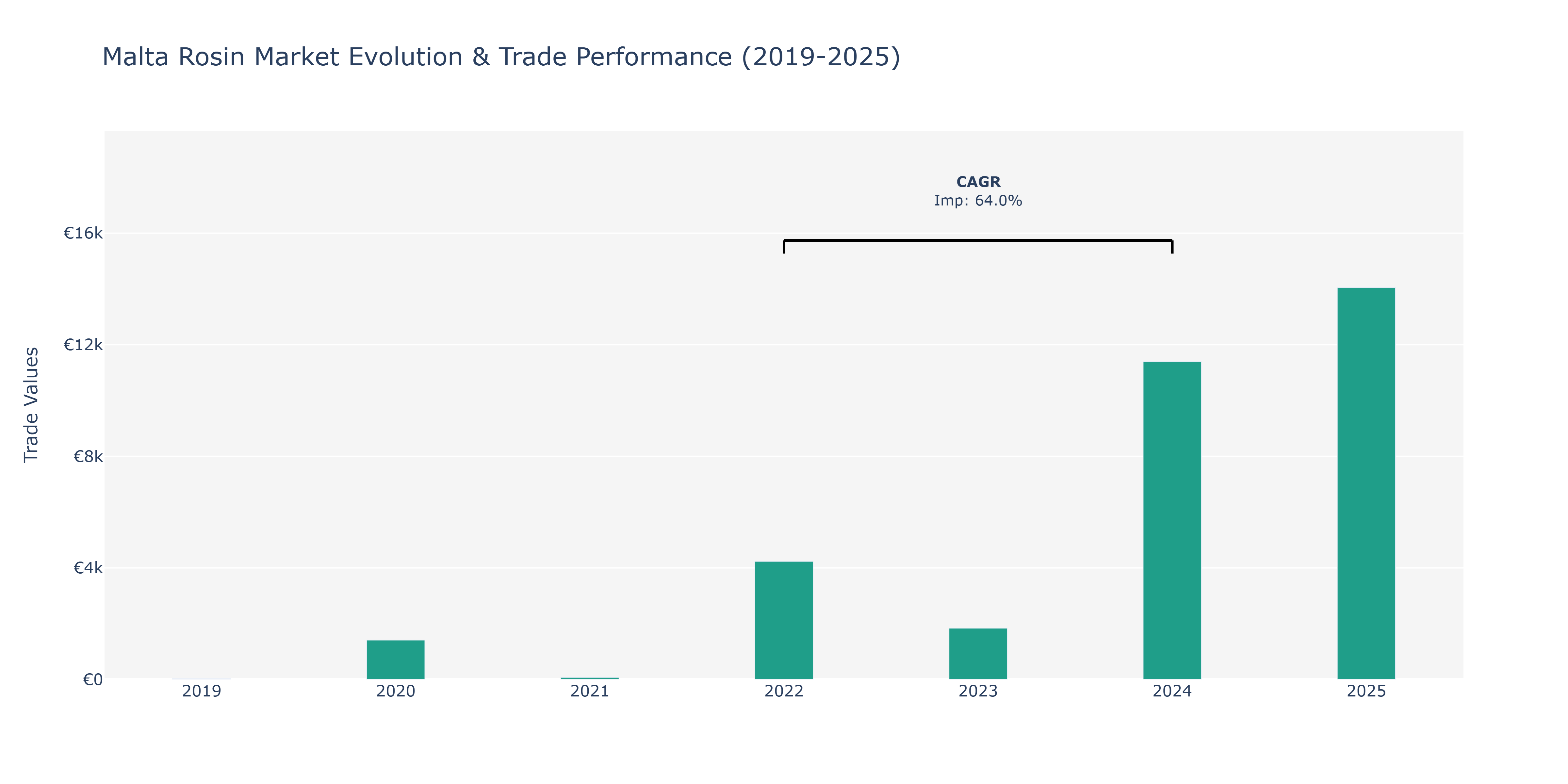 Malta Rosin Market: Production & Trade Performance (2019-2025)