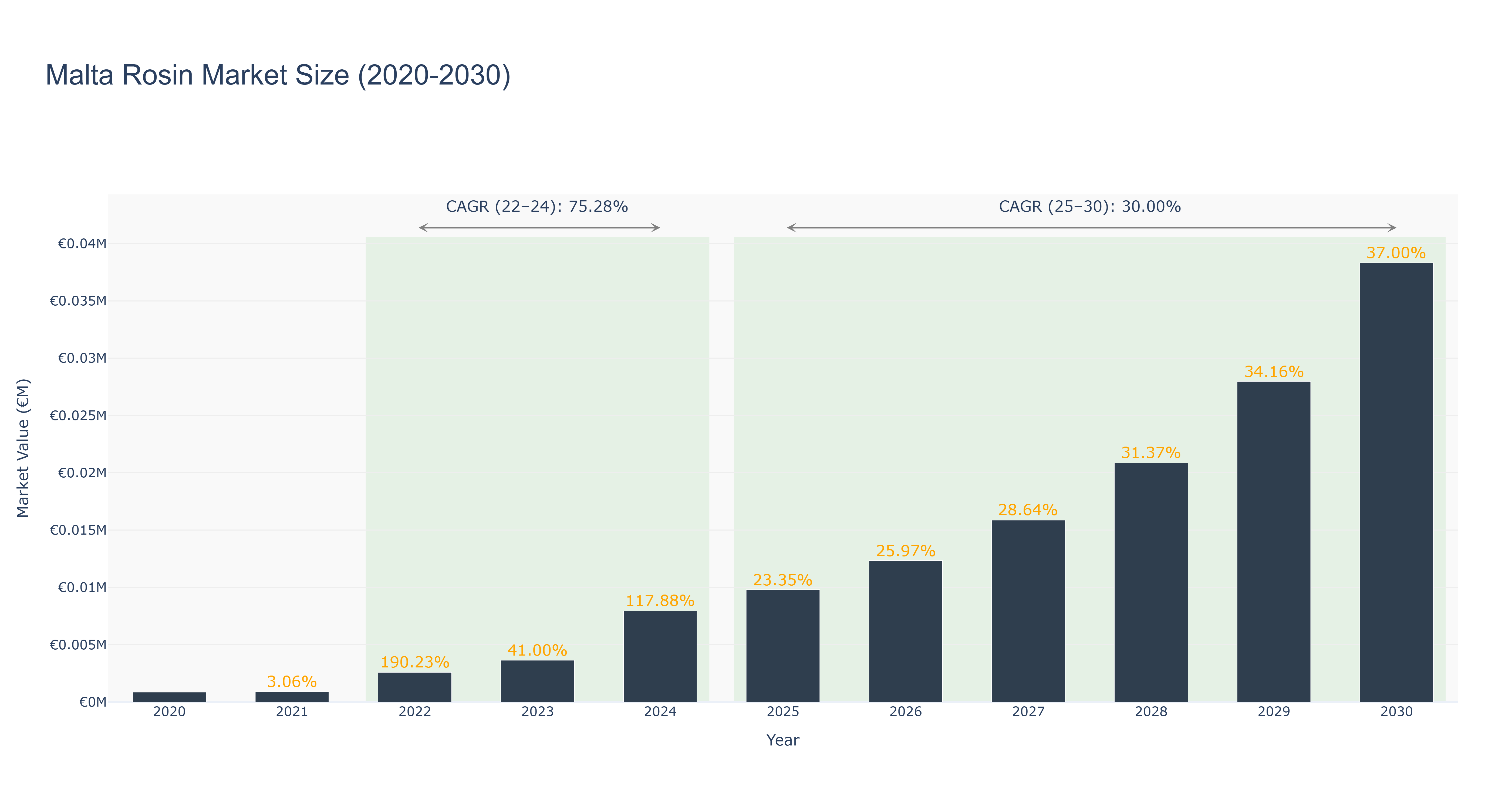Malta Rosin Market Size (2020-2030)