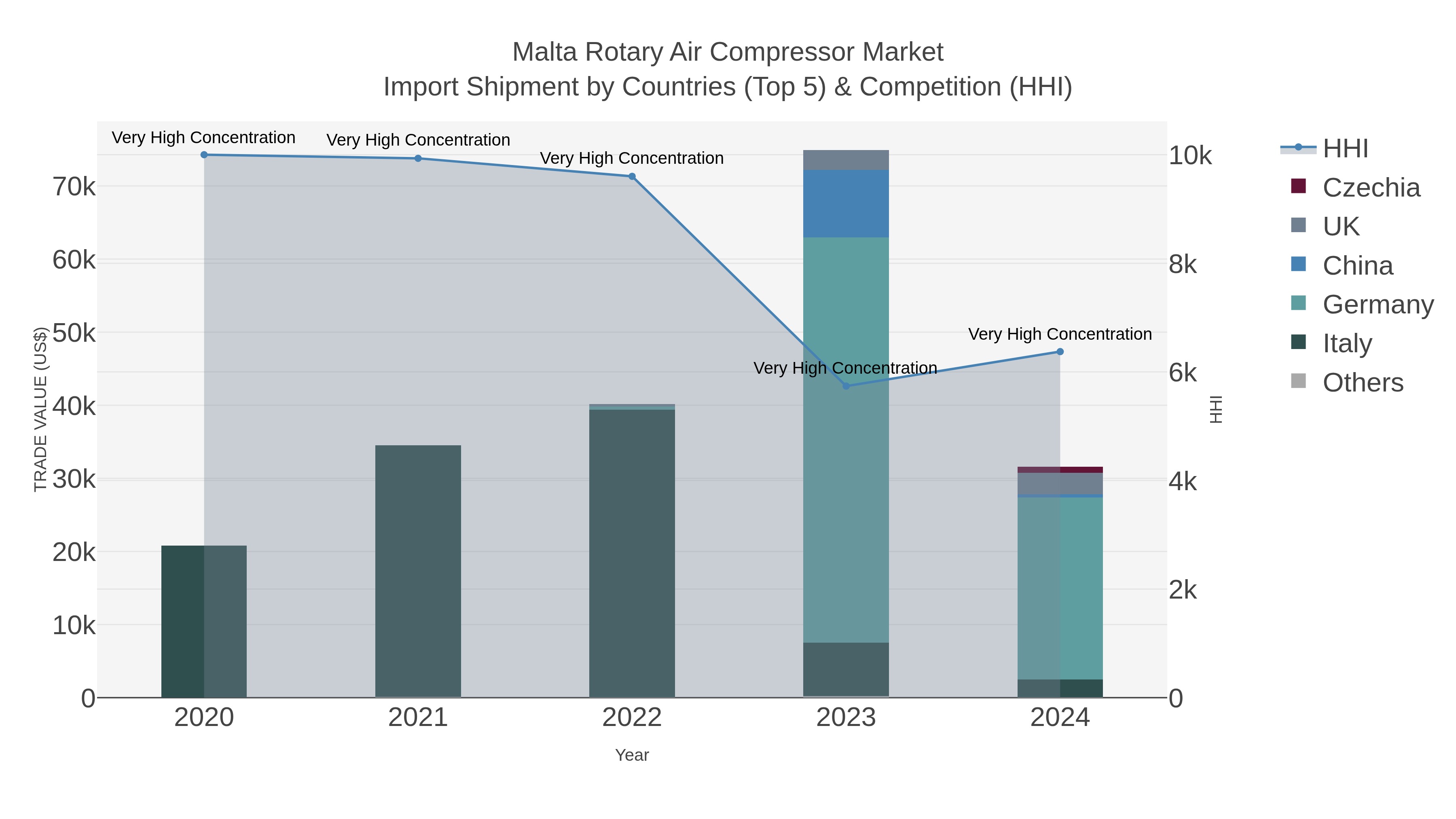 Malta Rotary Air Compressor Market Import Shipment by Countries (Top 5) & Competition (HHI)