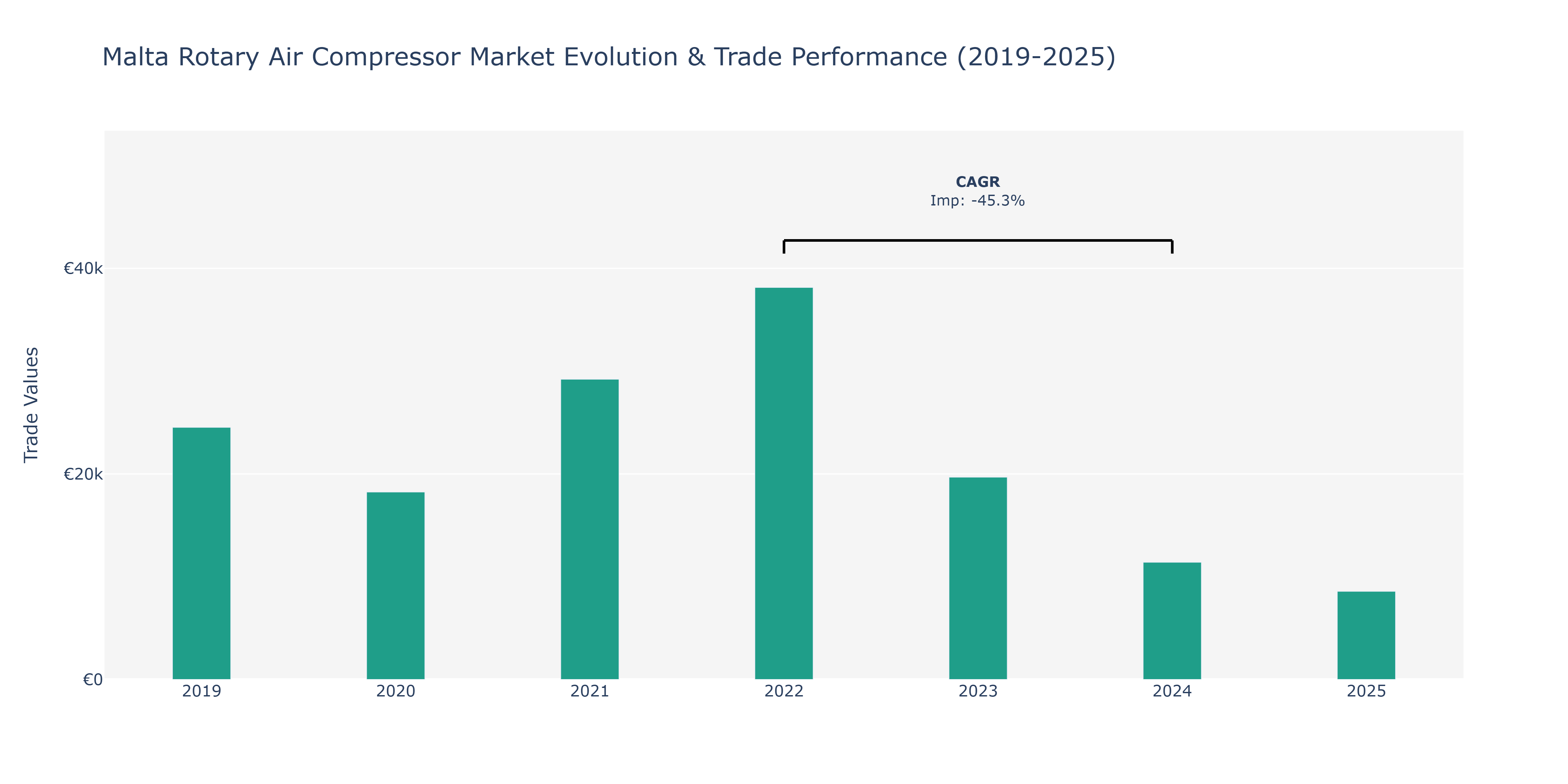 Malta Rotary Air Compressor Market: Production & Trade Performance (2019-2025)
