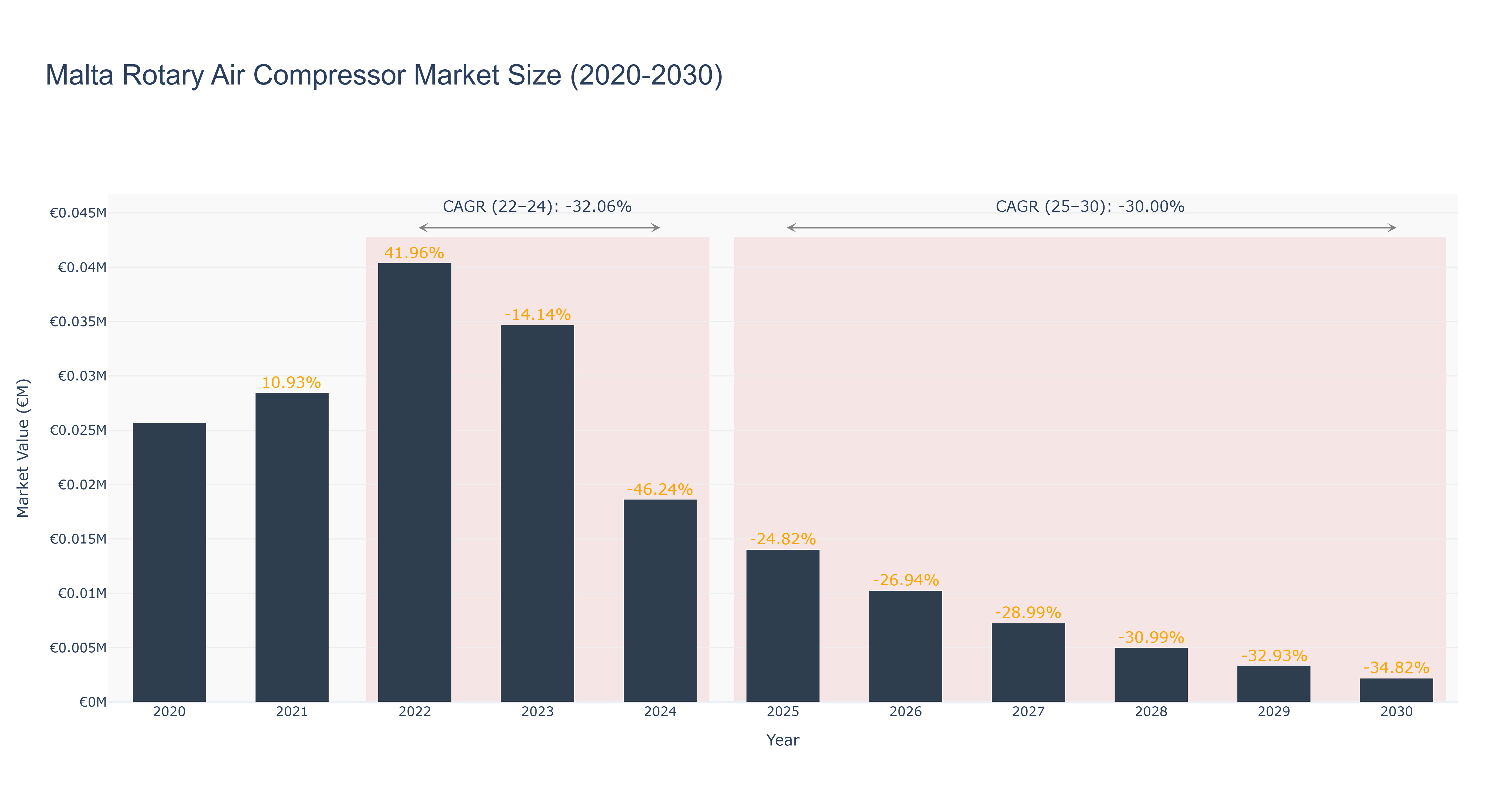 Malta Rotary Air Compressor Market Size (2020-2030)