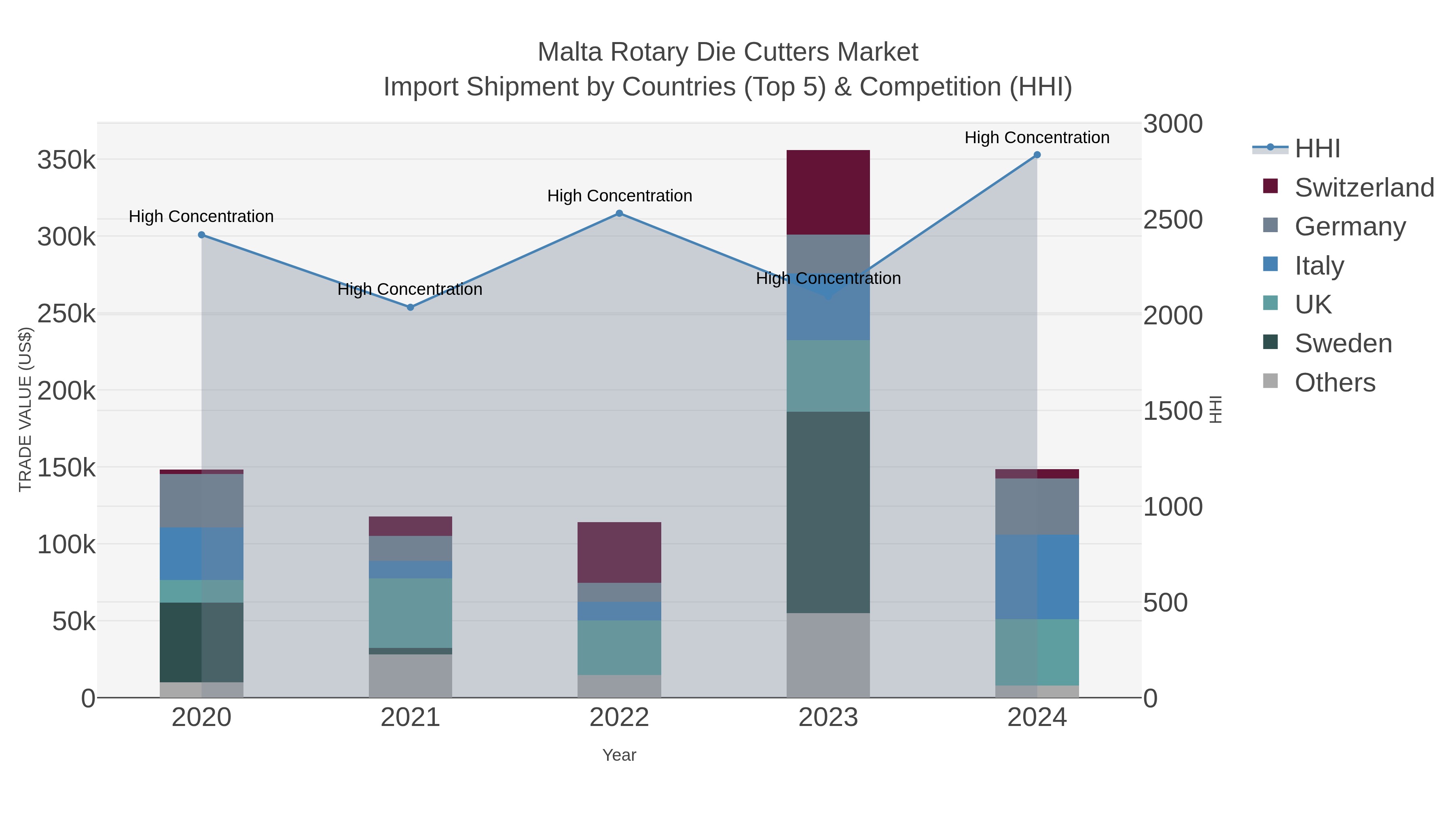 Malta Rotary Die Cutters Market Import Shipment by Countries (Top 5) & Competition (HHI)