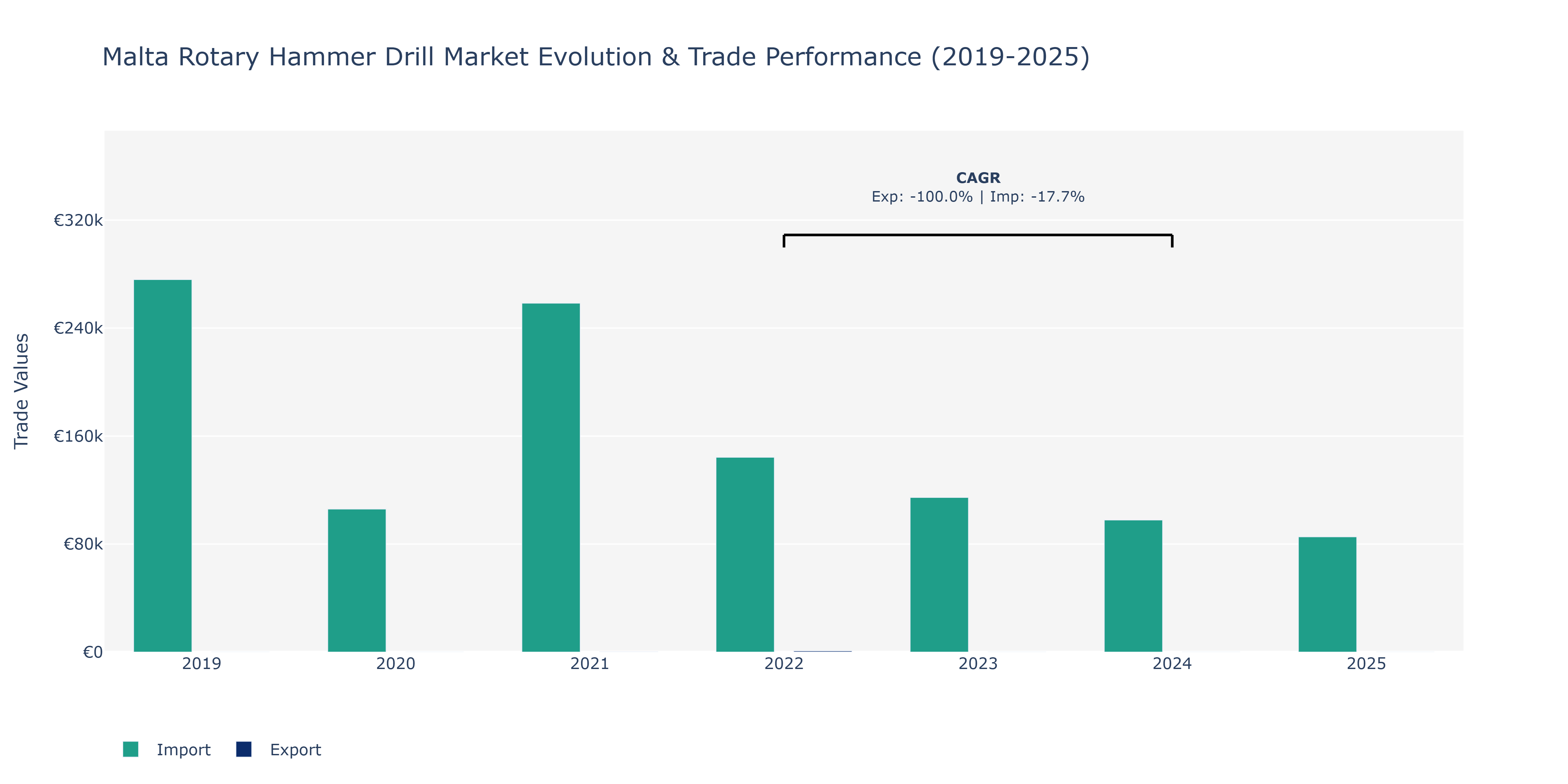 Malta Rotary Hammer Drill Market: Production & Trade Performance (2019-2025) Size