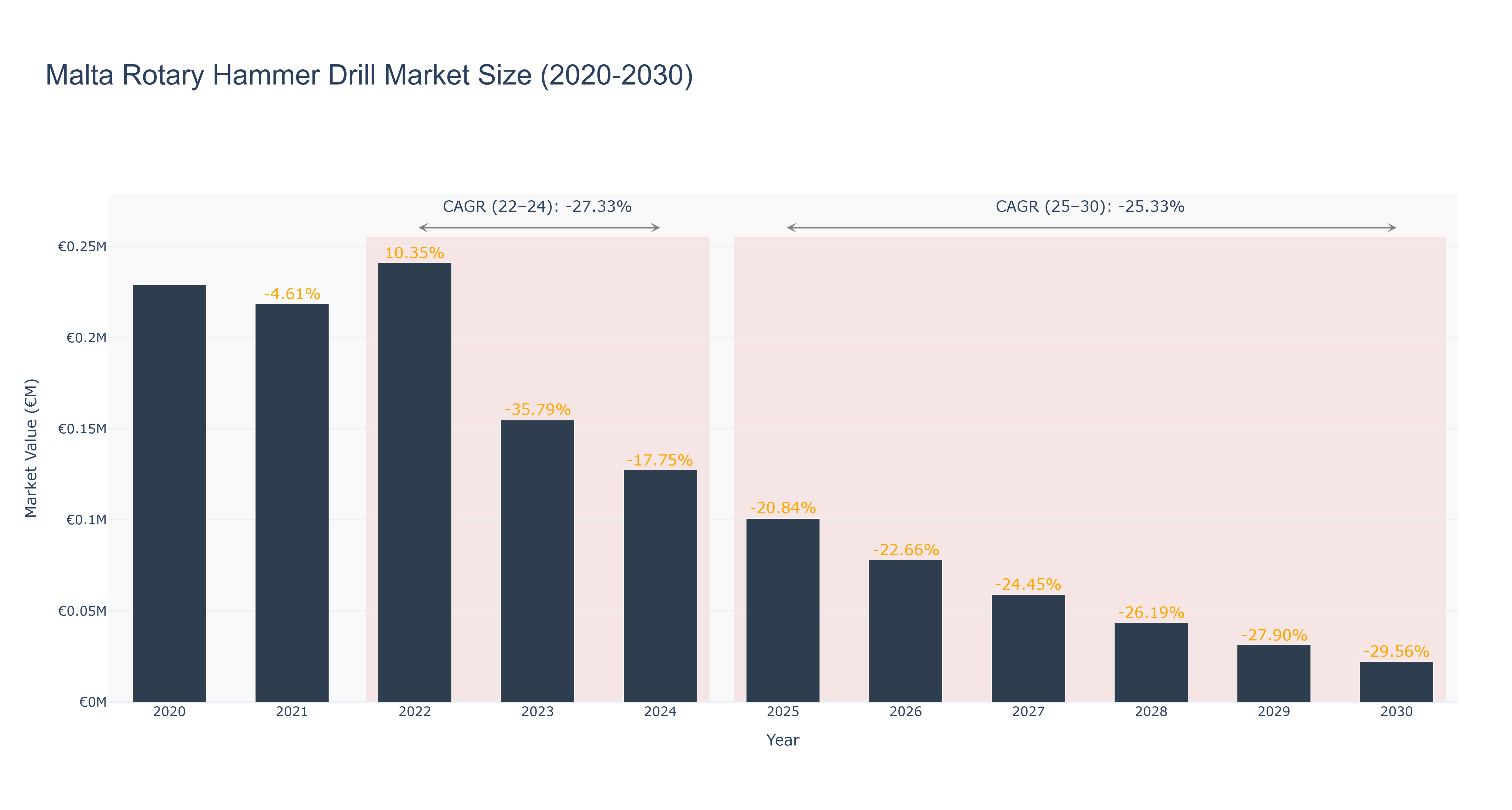 Malta Rotary Hammer Drill Market Size (2020-2030) Size