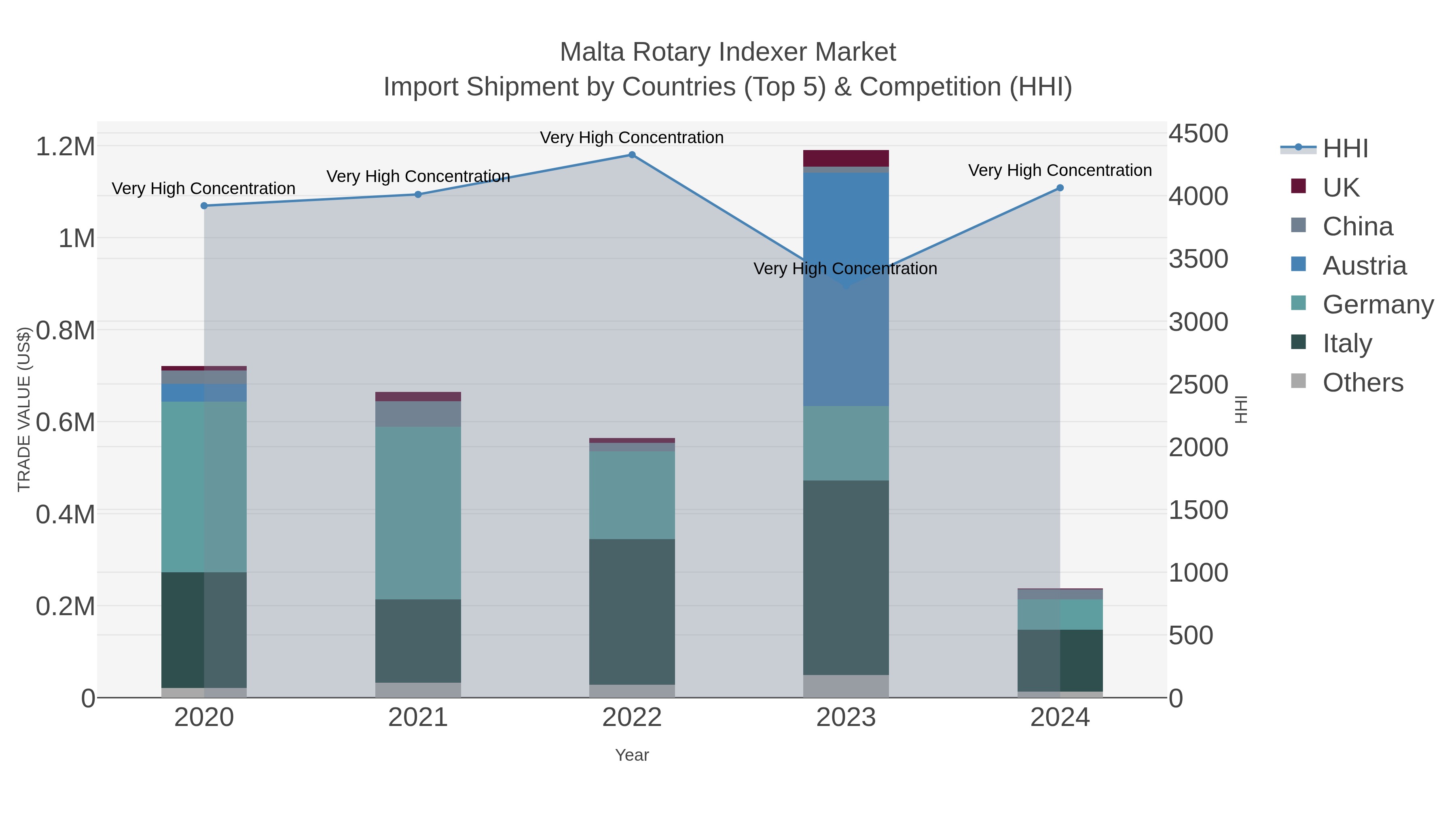 Malta Rotary Indexer Market Import Shipment by Countries (Top 5) & Competition (HHI)
