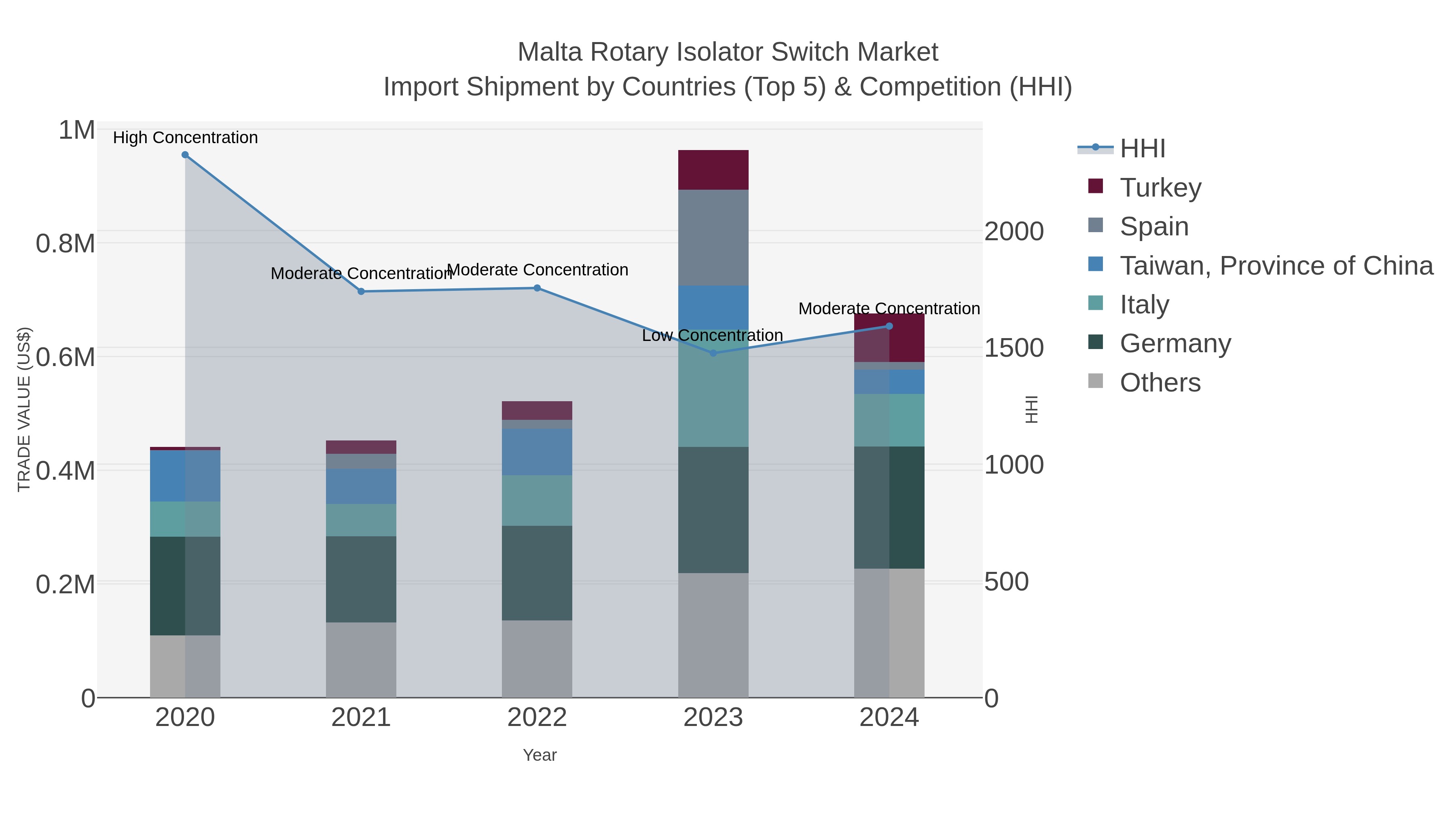 Malta Rotary Isolator Switch Market Import Shipment by Countries (Top 5) & Competition (HHI)