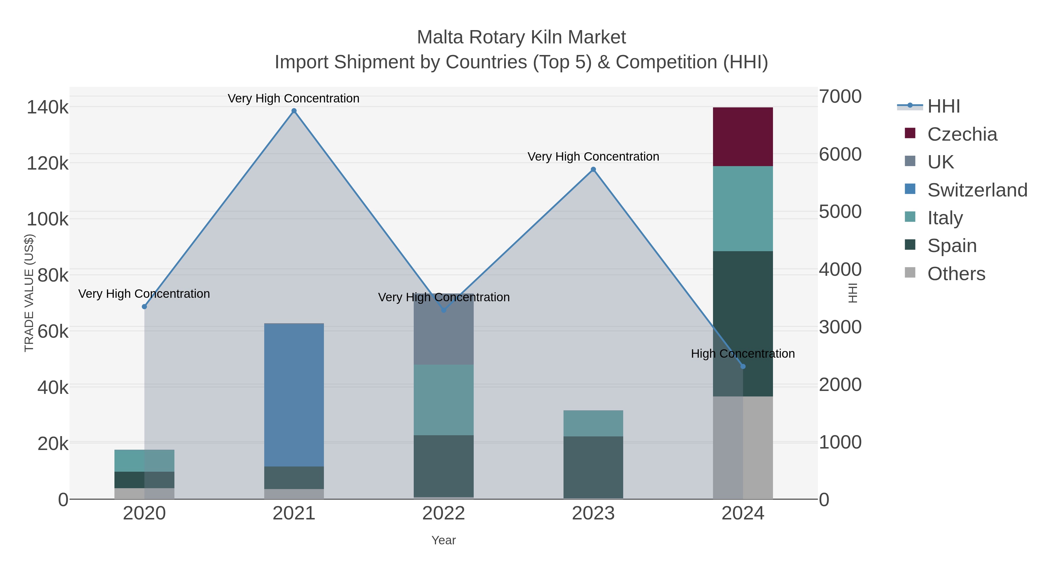 Malta Rotary Kiln Market Import Shipment by Countries (Top 5) & Competition (HHI)