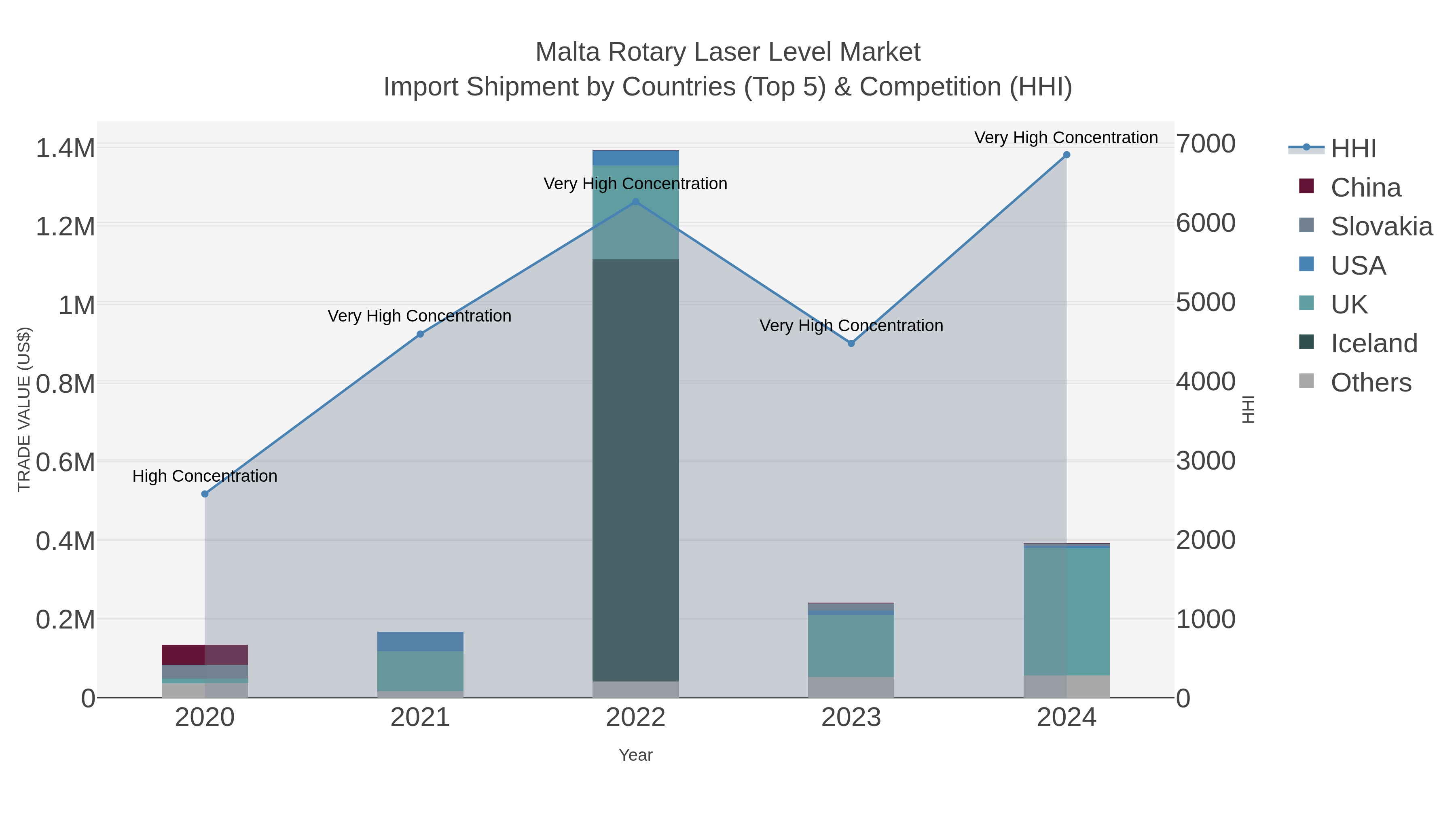 Malta Rotary Laser Level Market Import Shipment by Countries (Top 5) & Competition (HHI)
