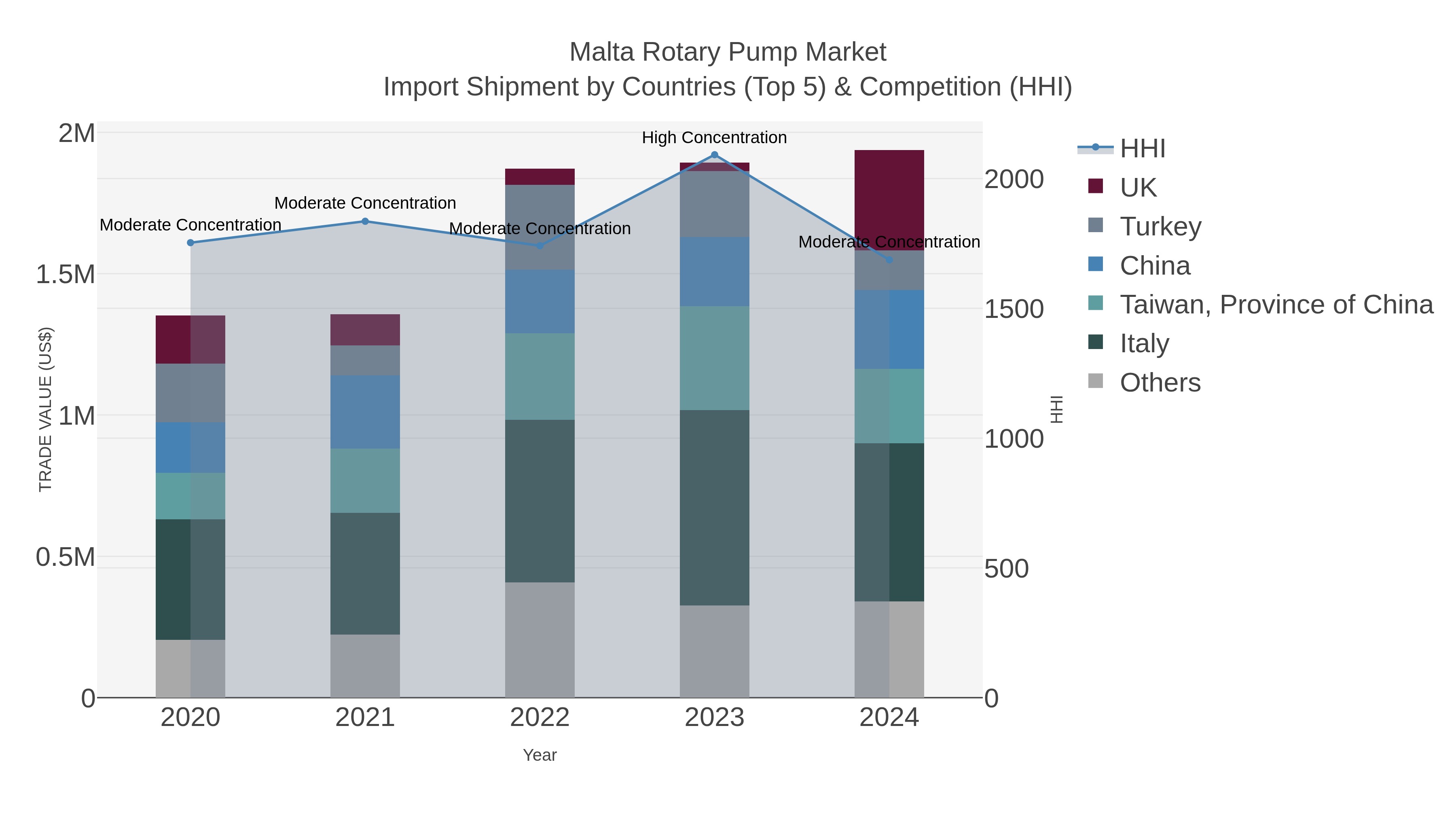 Malta Rotary Pump Market Import Shipment by Countries (Top 5) & Competition (HHI)