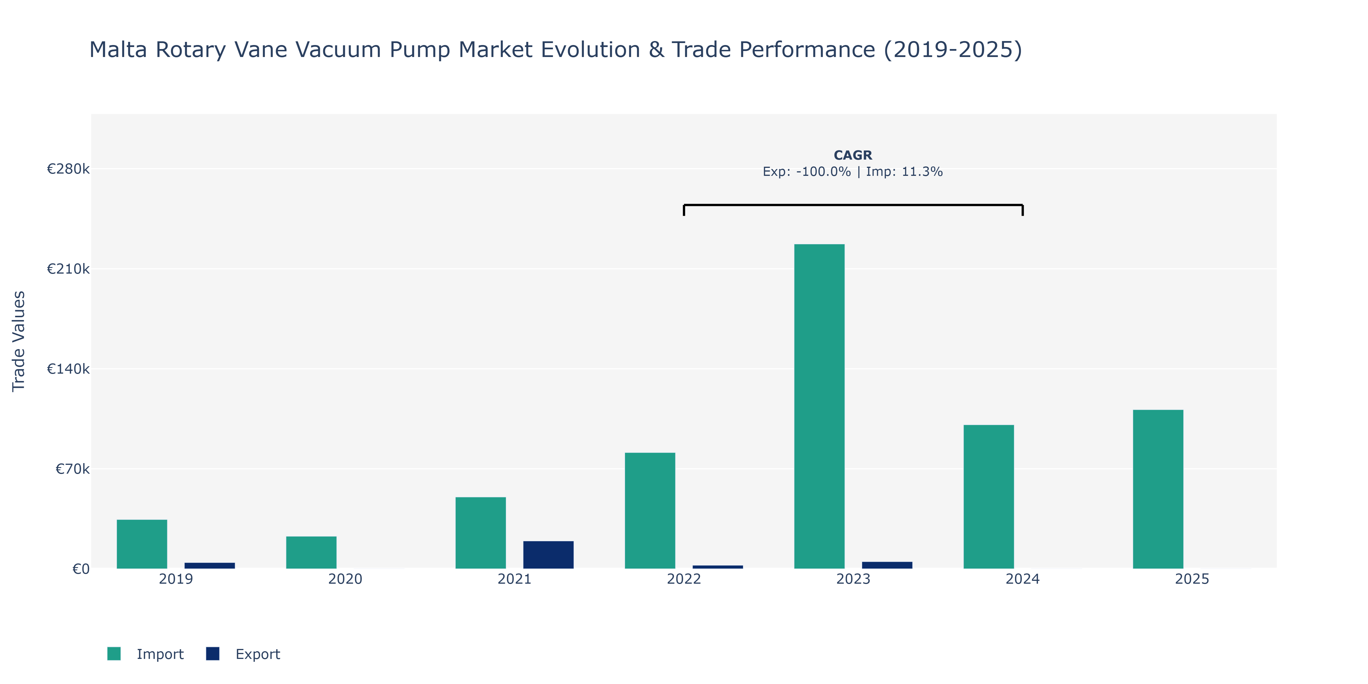 Malta Rotary Vane Vacuum Pump Market: Production & Trade Performance (2019-2025)
