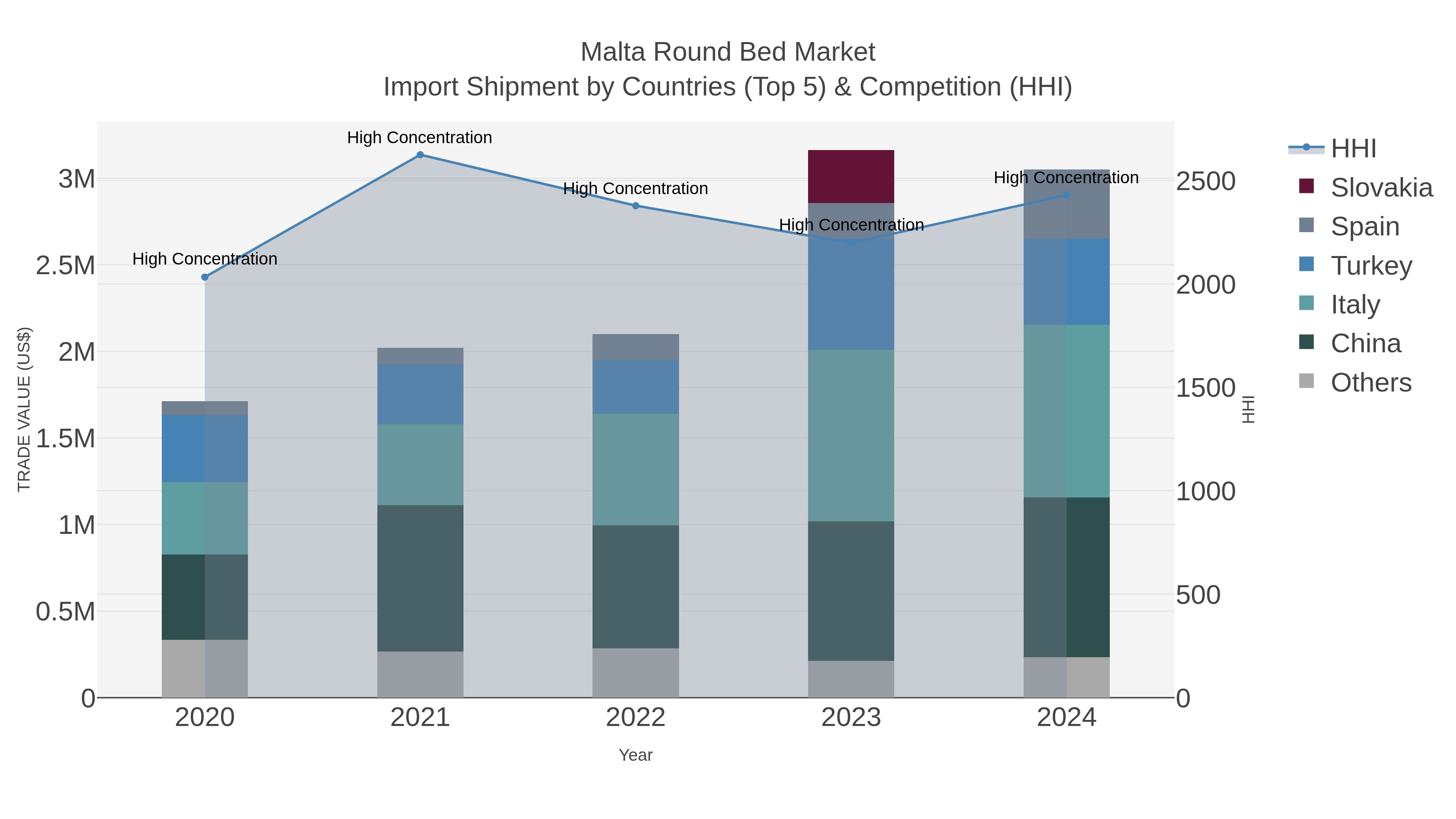 Malta Round Bed Market Import Shipment by Countries (Top 5) & Competition (HHI)
