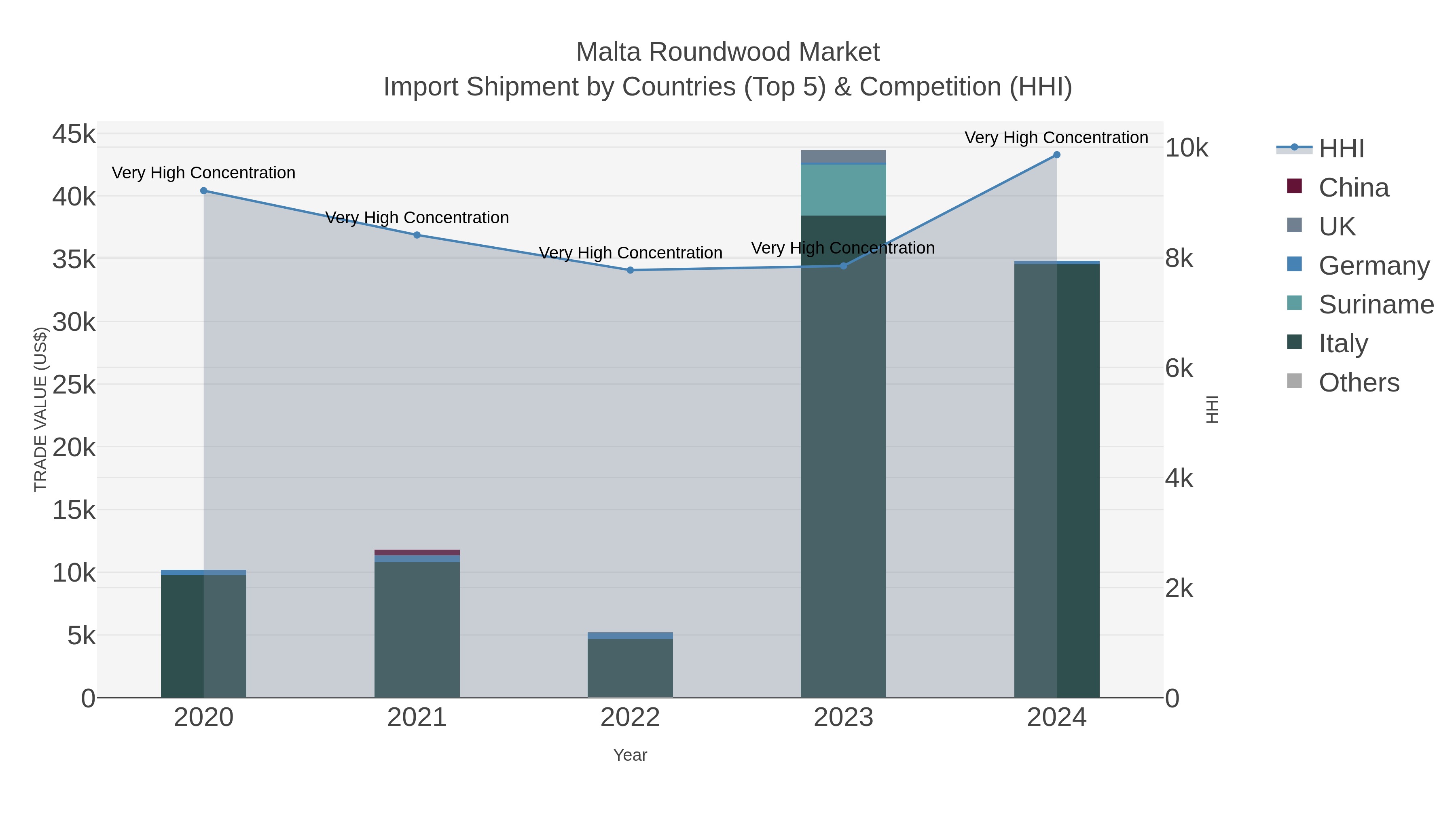 Malta Roundwood Market Import Shipment by Countries (Top 5) & Competition (HHI)