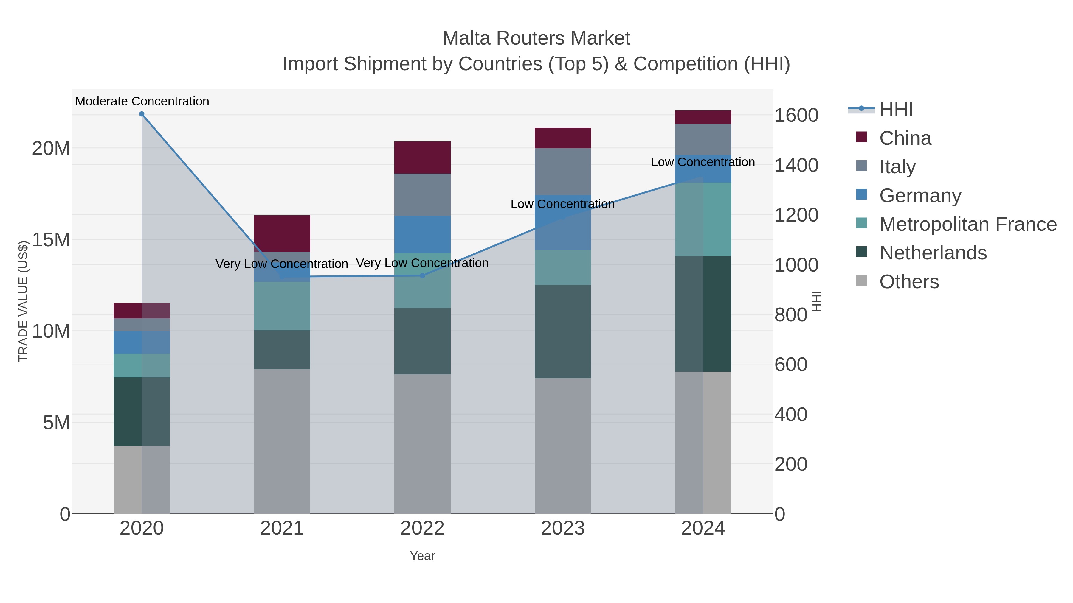 Malta Routers Market Import Shipment by Countries (Top 5) & Competition (HHI)