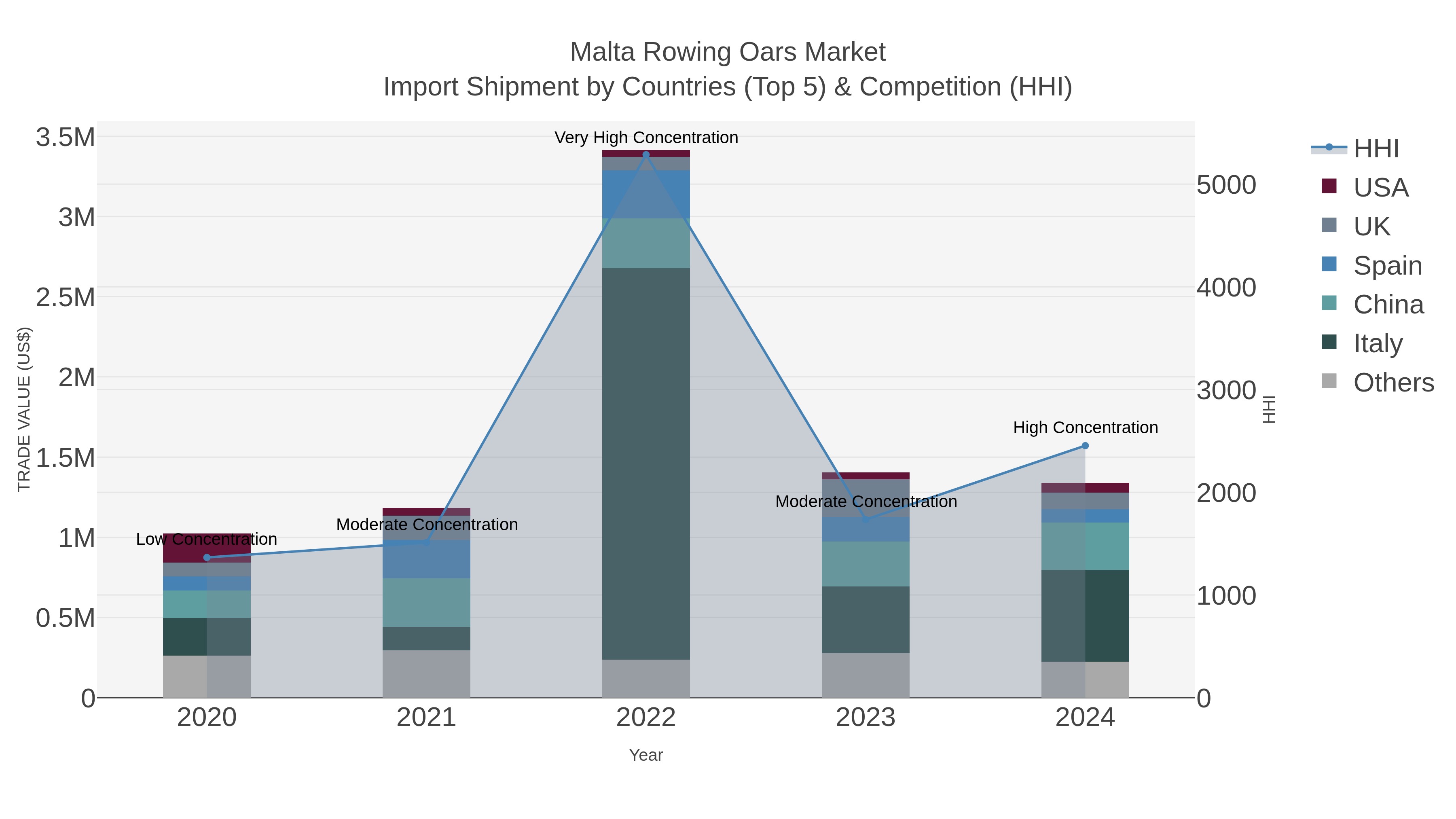 Malta Rowing Oars Market Import Shipment by Countries (Top 5) & Competition (HHI)