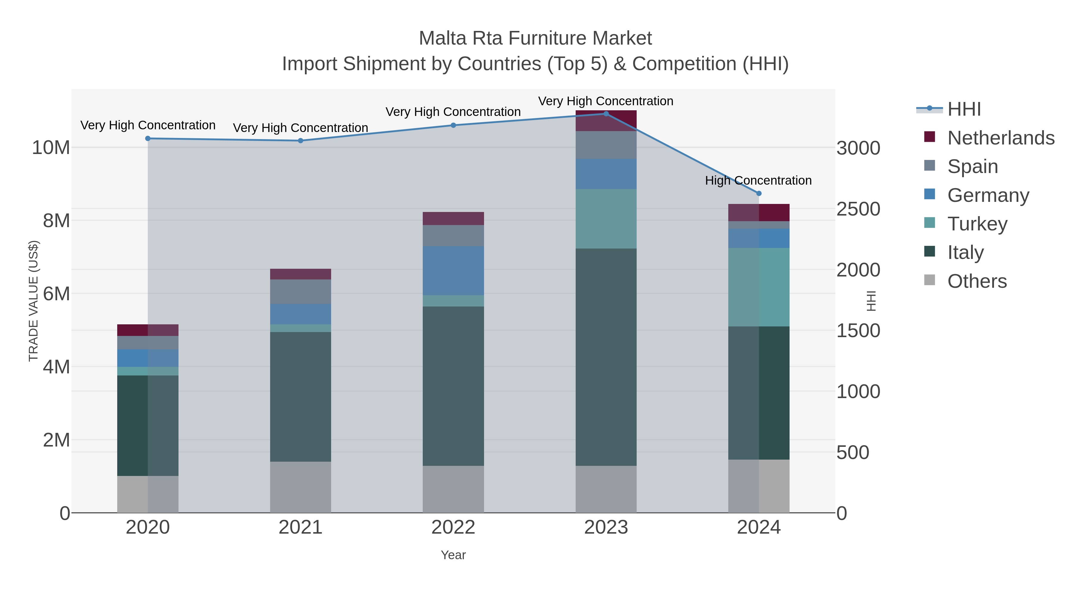 Malta Rta Furniture Market Import Shipment by Countries (Top 5) & Competition (HHI)