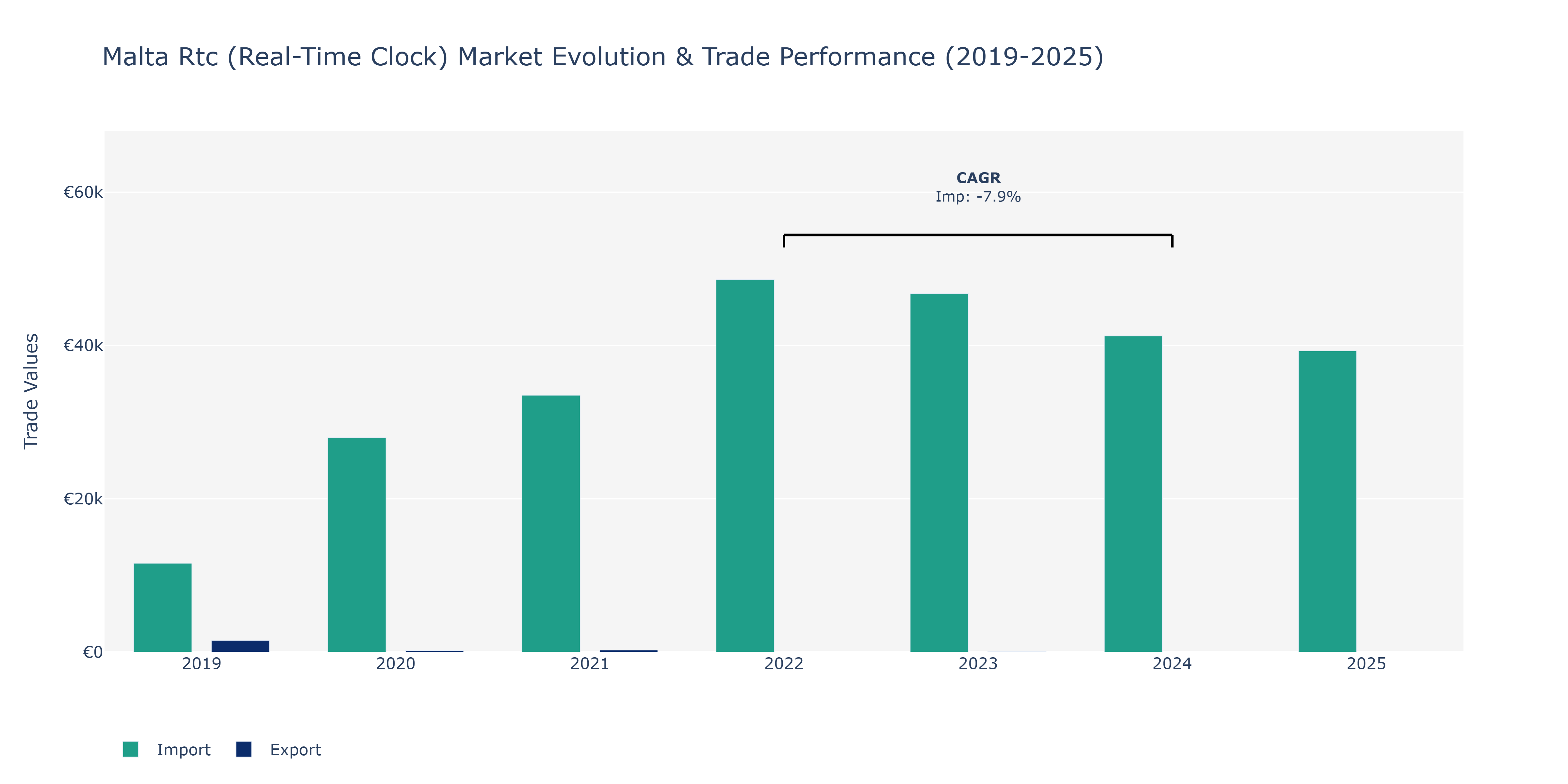 Malta Rtc (Real-Time Clock) Market: Production & Trade Performance (2019-2025)