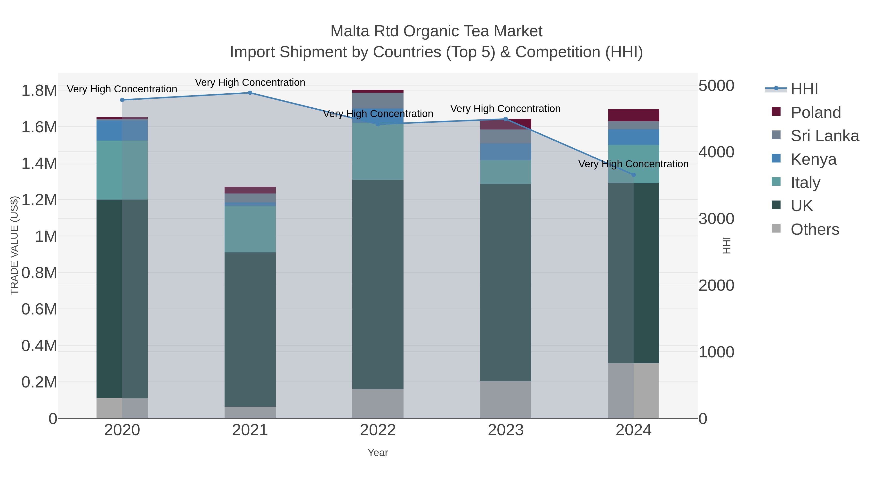 Malta Rtd Organic Tea Market Import Shipment by Countries (Top 5) & Competition (HHI)