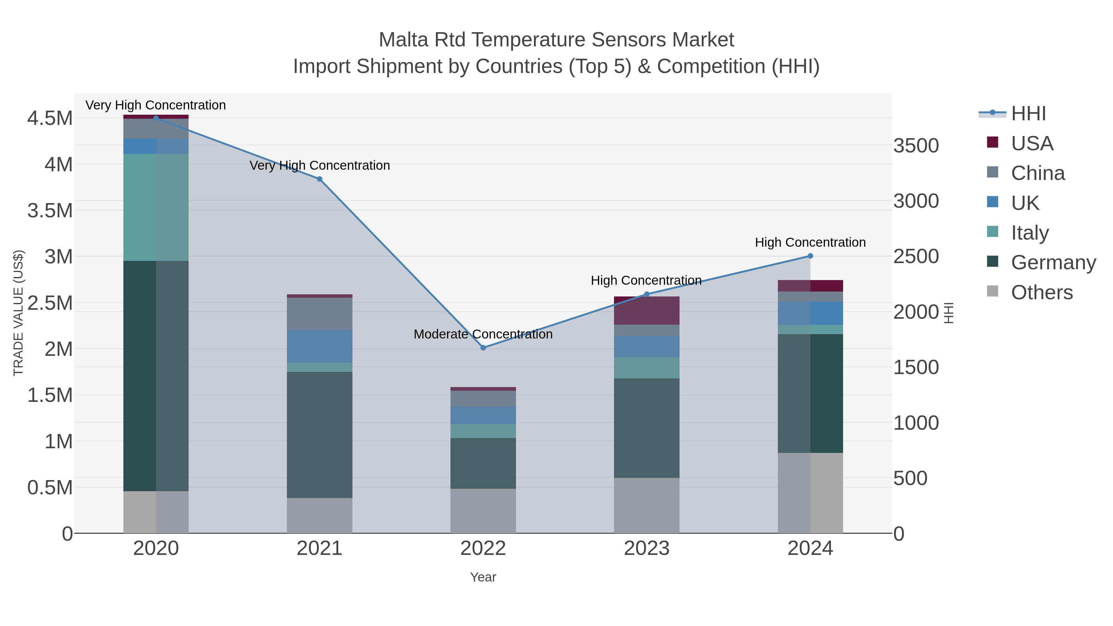 Malta Rtd Temperature Sensors Market Import Shipment by Countries (Top 5) & Competition (HHI)