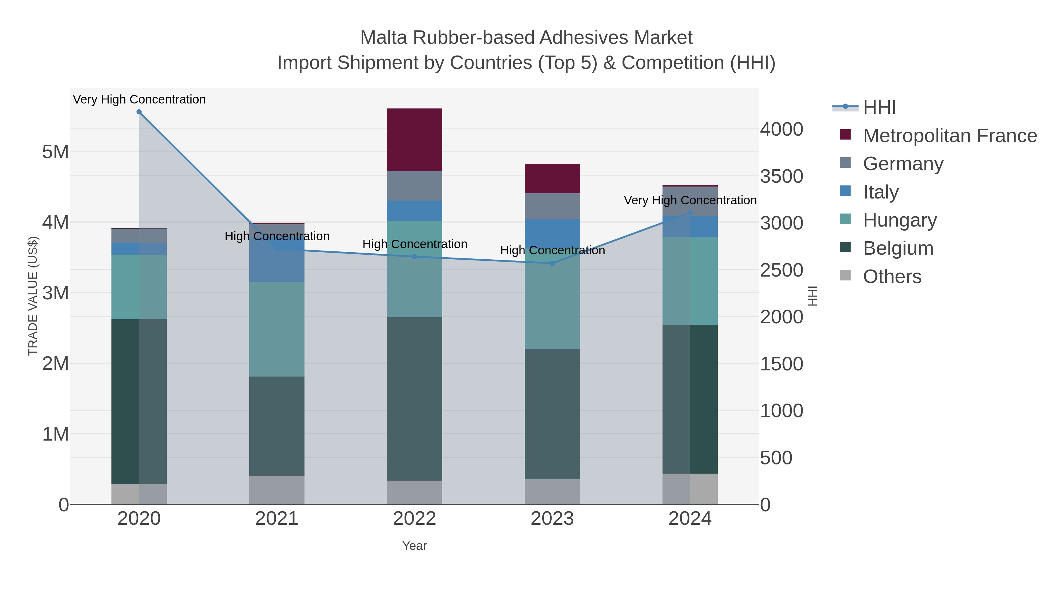 Malta Rubber-based Adhesives Market Import Shipment by Countries (Top 5) & Competition (HHI)