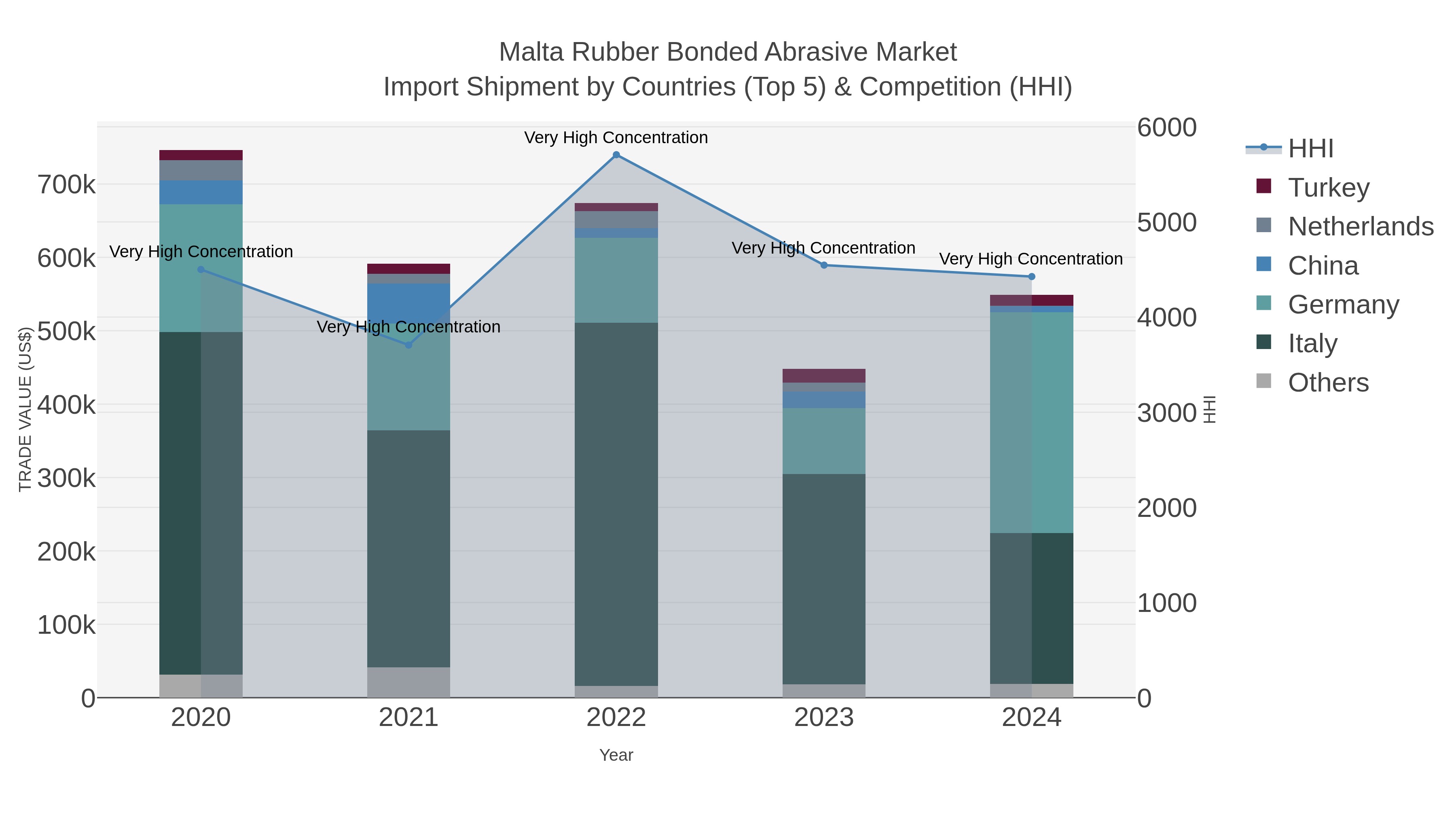 Malta Rubber Bonded Abrasive Market Import Shipment by Countries (Top 5) & Competition (HHI)