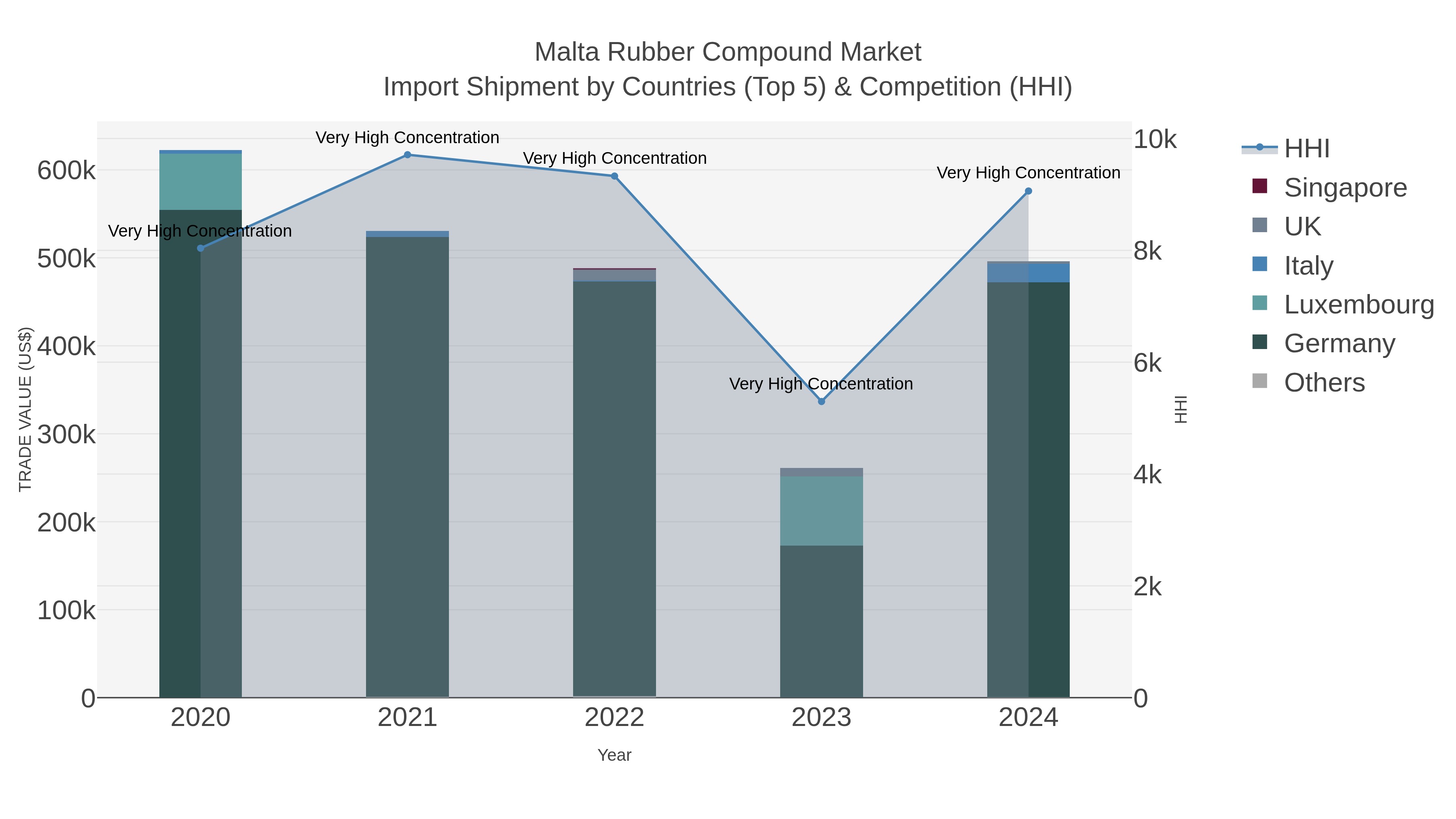 Malta Rubber Compound Market Import Shipment by Countries (Top 5) & Competition (HHI)