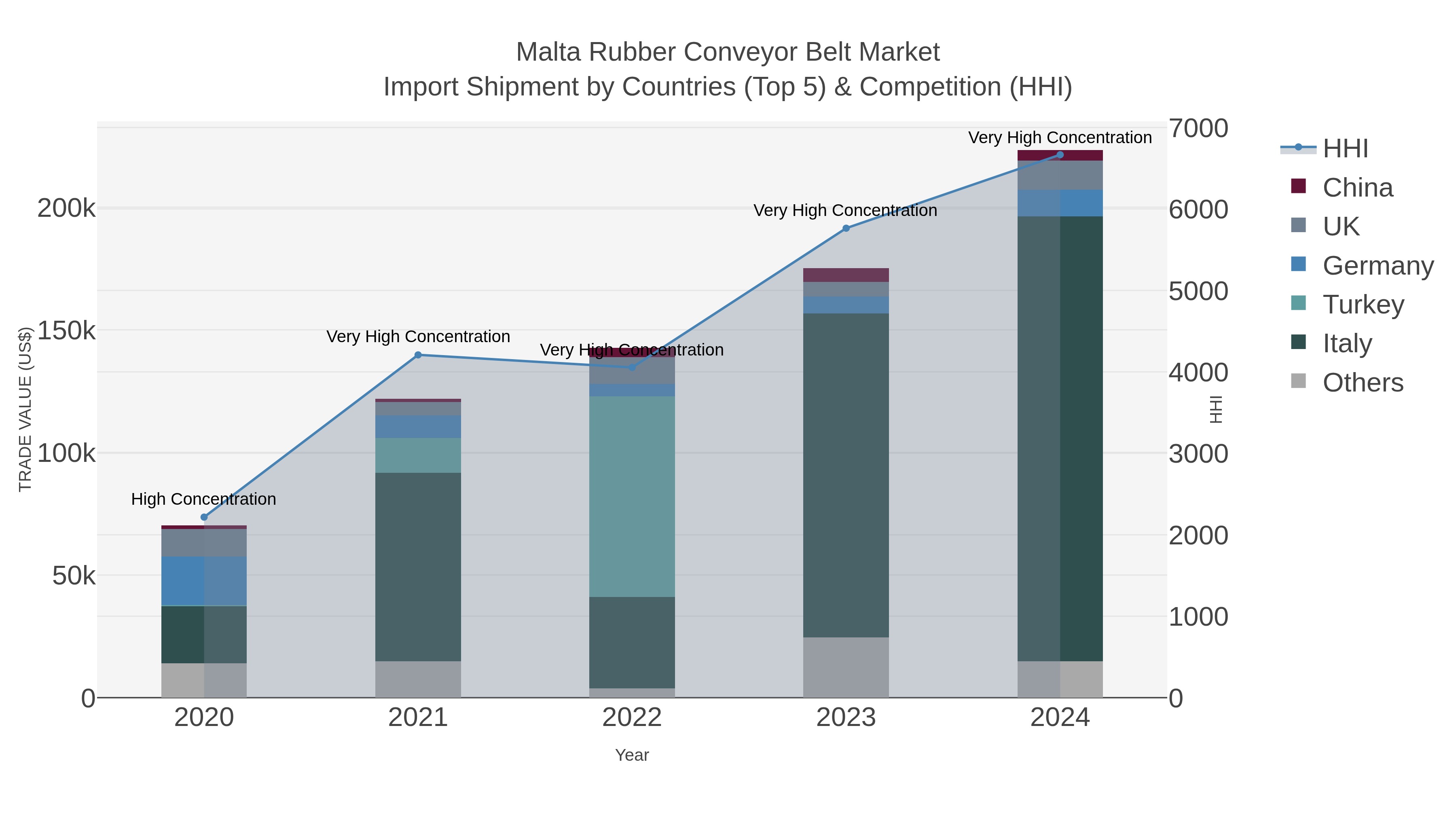 Malta Rubber Conveyor Belt Market Import Shipment by Countries (Top 5) & Competition (HHI)