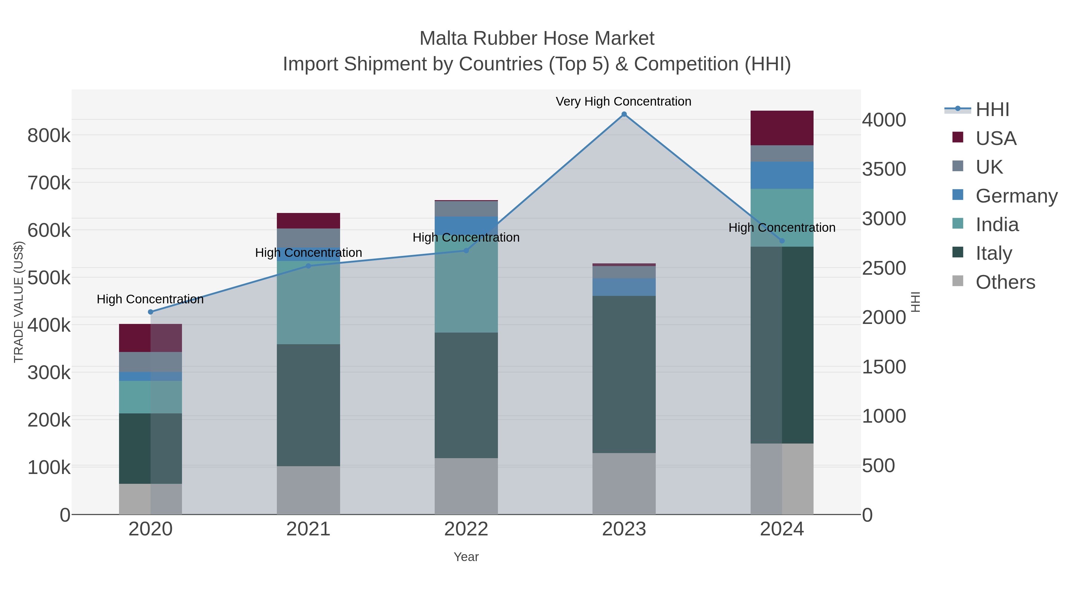 Malta Rubber Hose Market Import Shipment by Countries (Top 5) & Competition (HHI)
