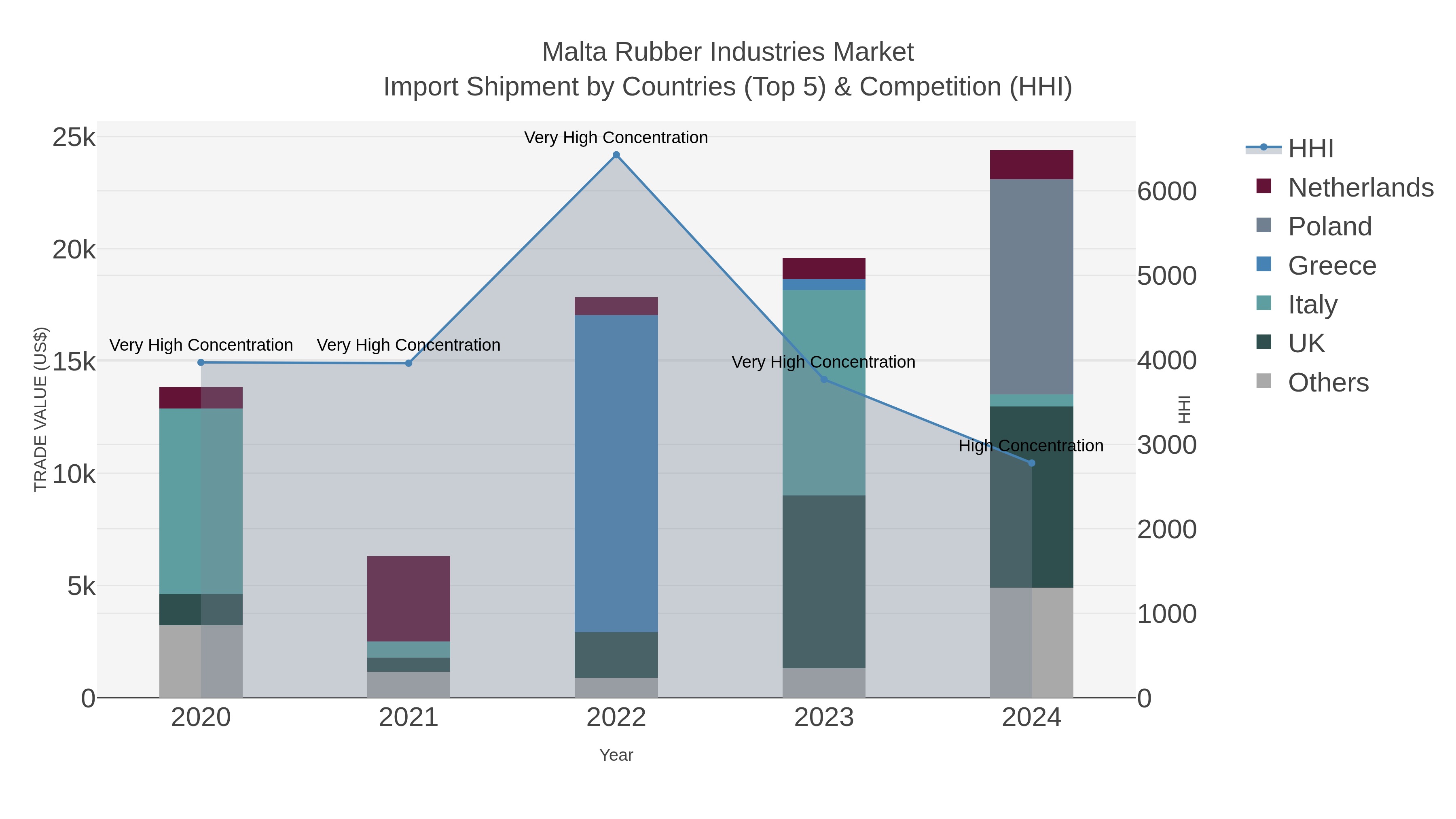 Malta Rubber Industries Market Import Shipment by Countries (Top 5) & Competition (HHI)