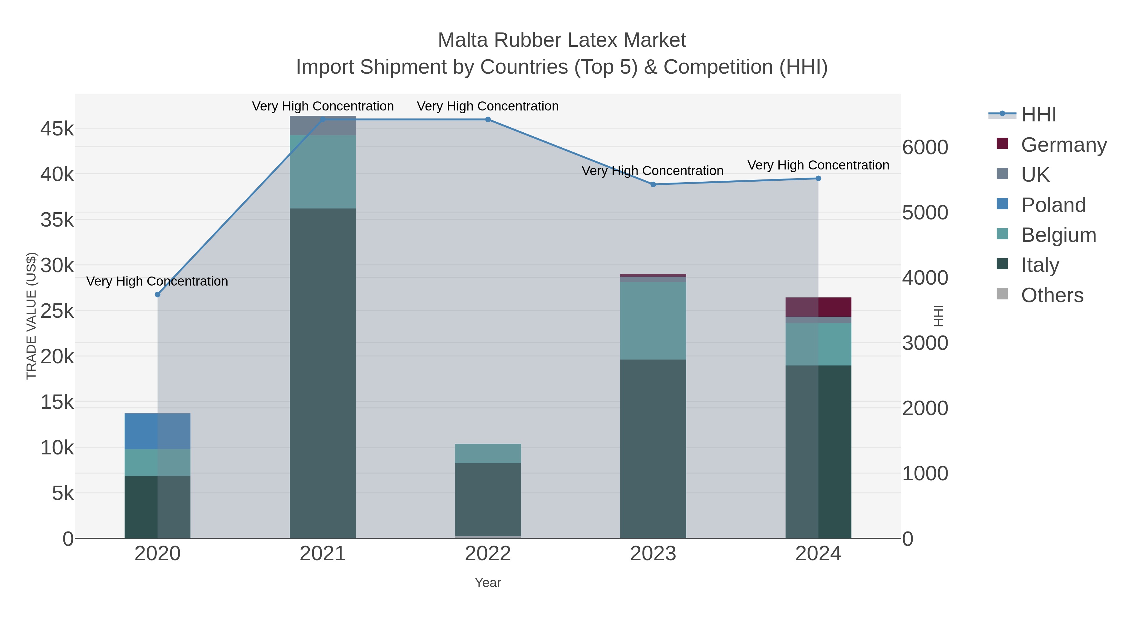 Malta Rubber Latex Market Import Shipment by Countries (Top 5) & Competition (HHI)