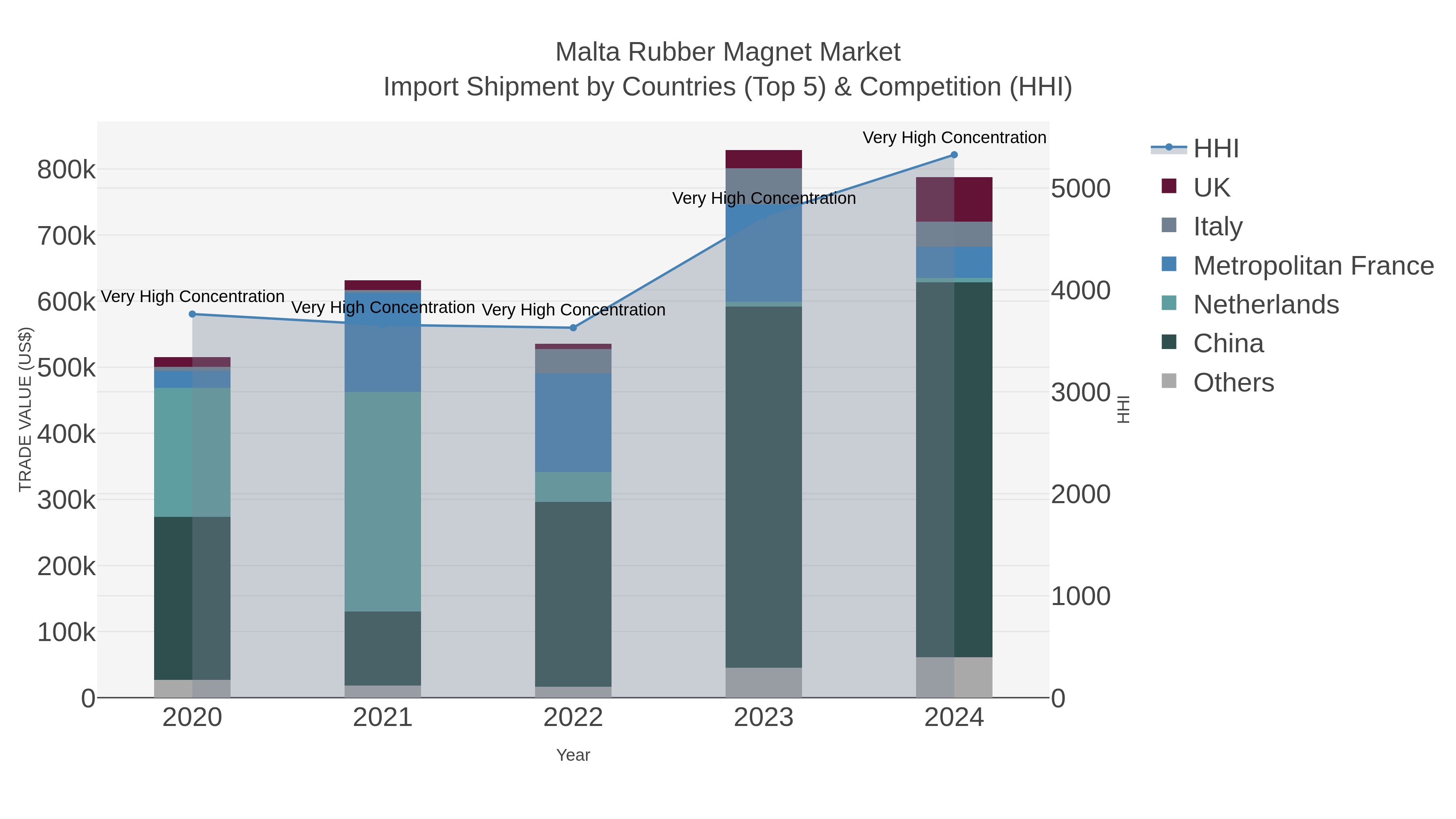 Malta Rubber Magnet Market Import Shipment by Countries (Top 5) & Competition (HHI)