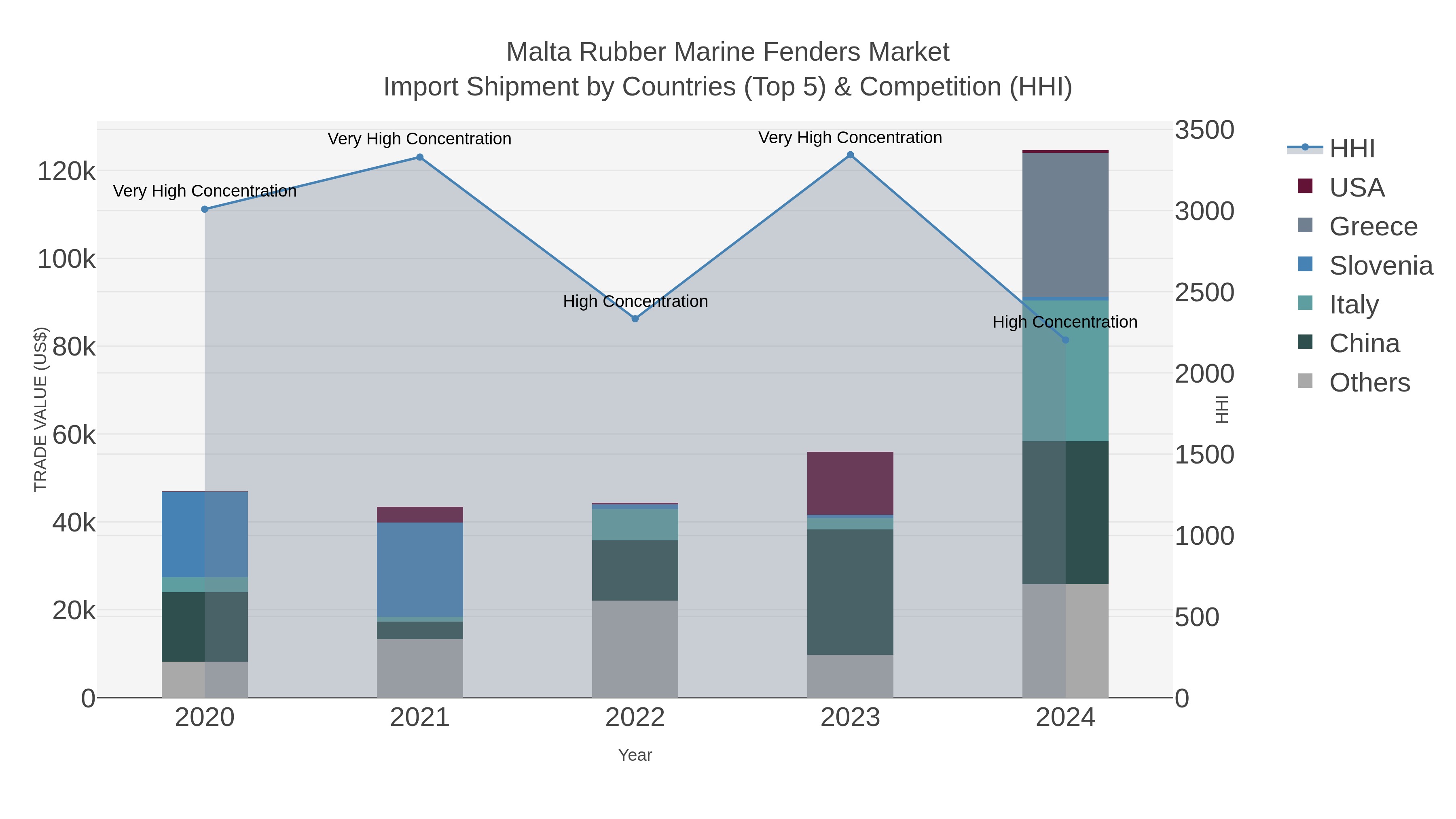 Malta Rubber Marine Fenders Market Import Shipment by Countries (Top 5) & Competition (HHI)