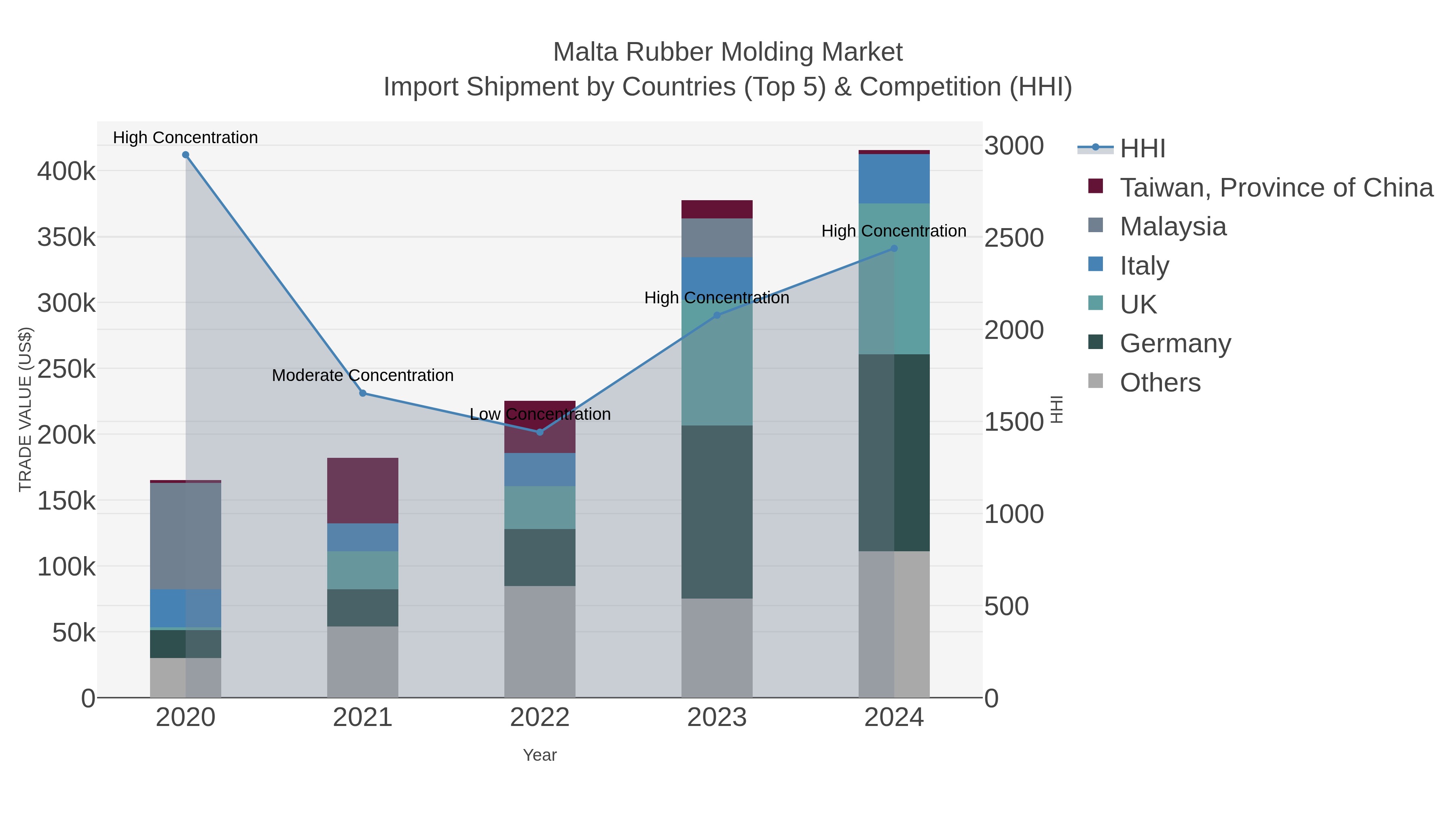 Malta Rubber Molding Market Import Shipment by Countries (Top 5) & Competition (HHI)