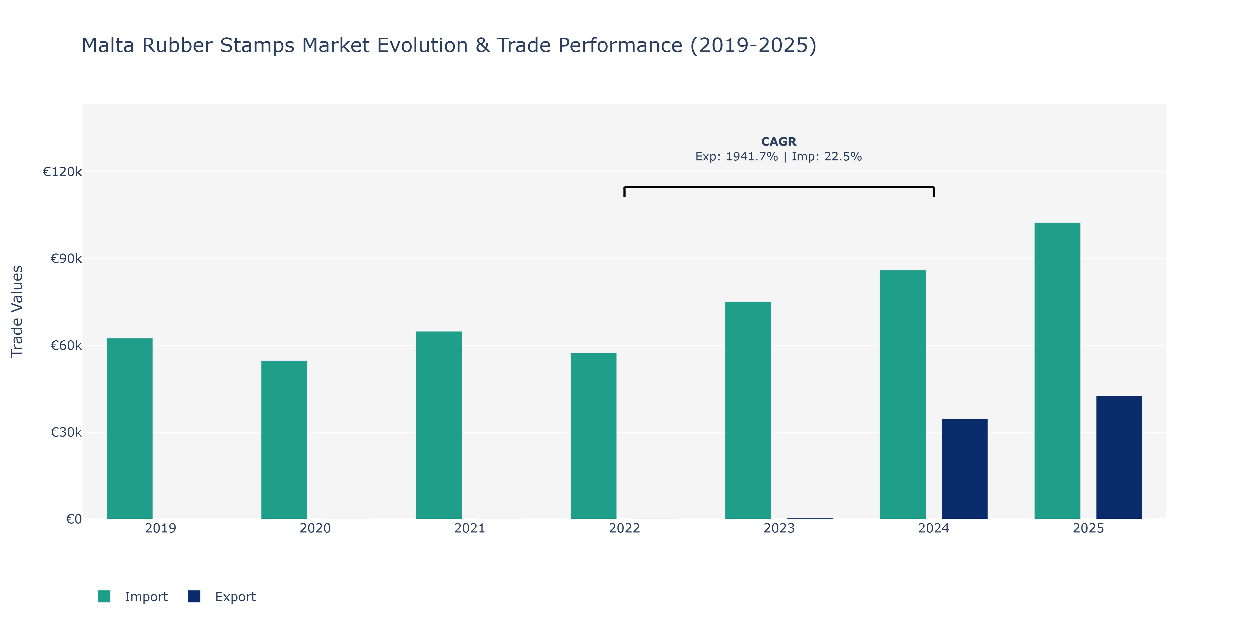 Malta Rubber Stamps Market: Production & Trade Performance (2019-2025)