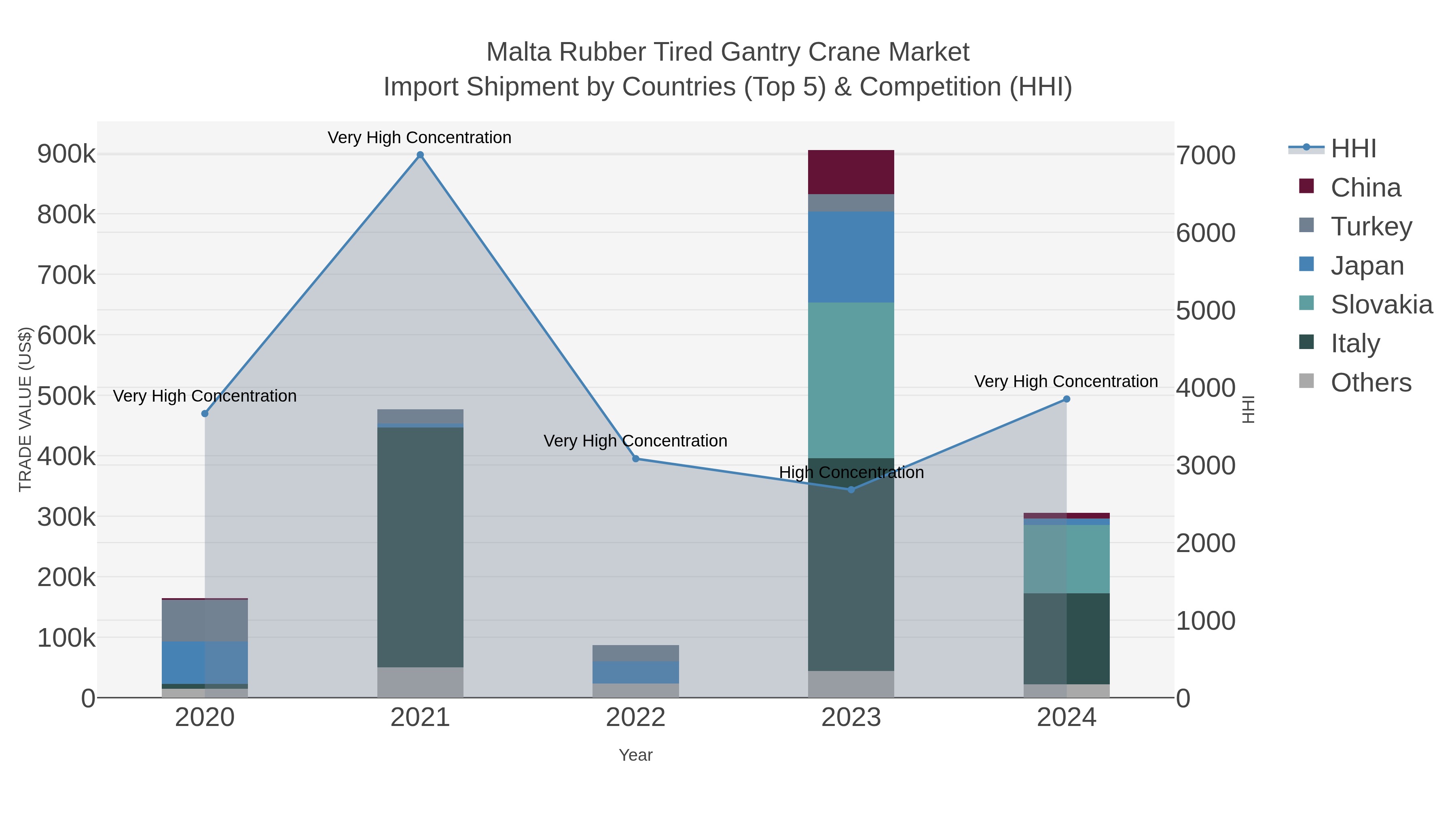 Malta Rubber Tired Gantry Crane Market Import Shipment by Countries (Top 5) & Competition (HHI)