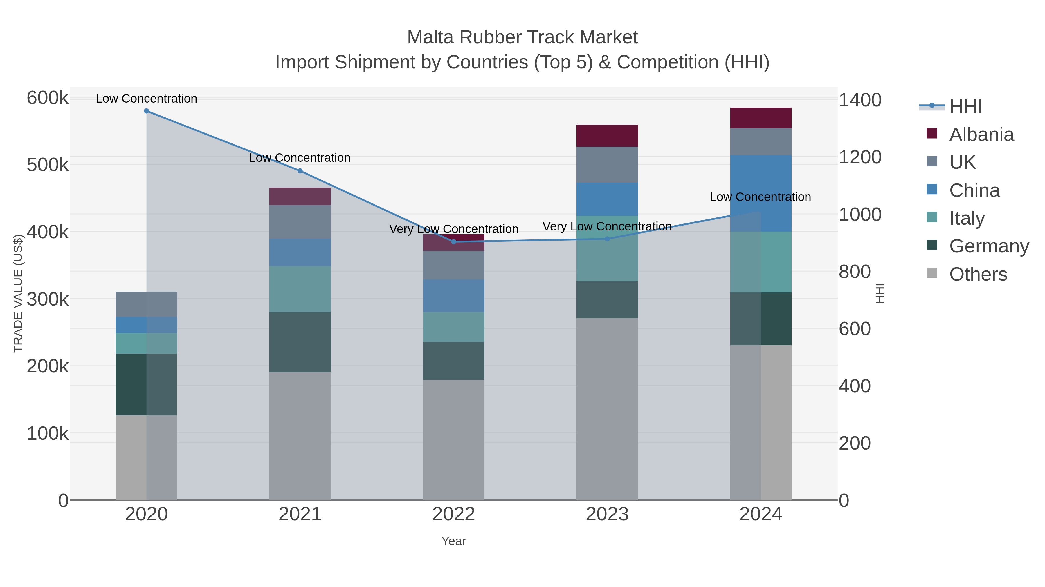 Malta Rubber Track Market Import Shipment by Countries (Top 5) & Competition (HHI)
