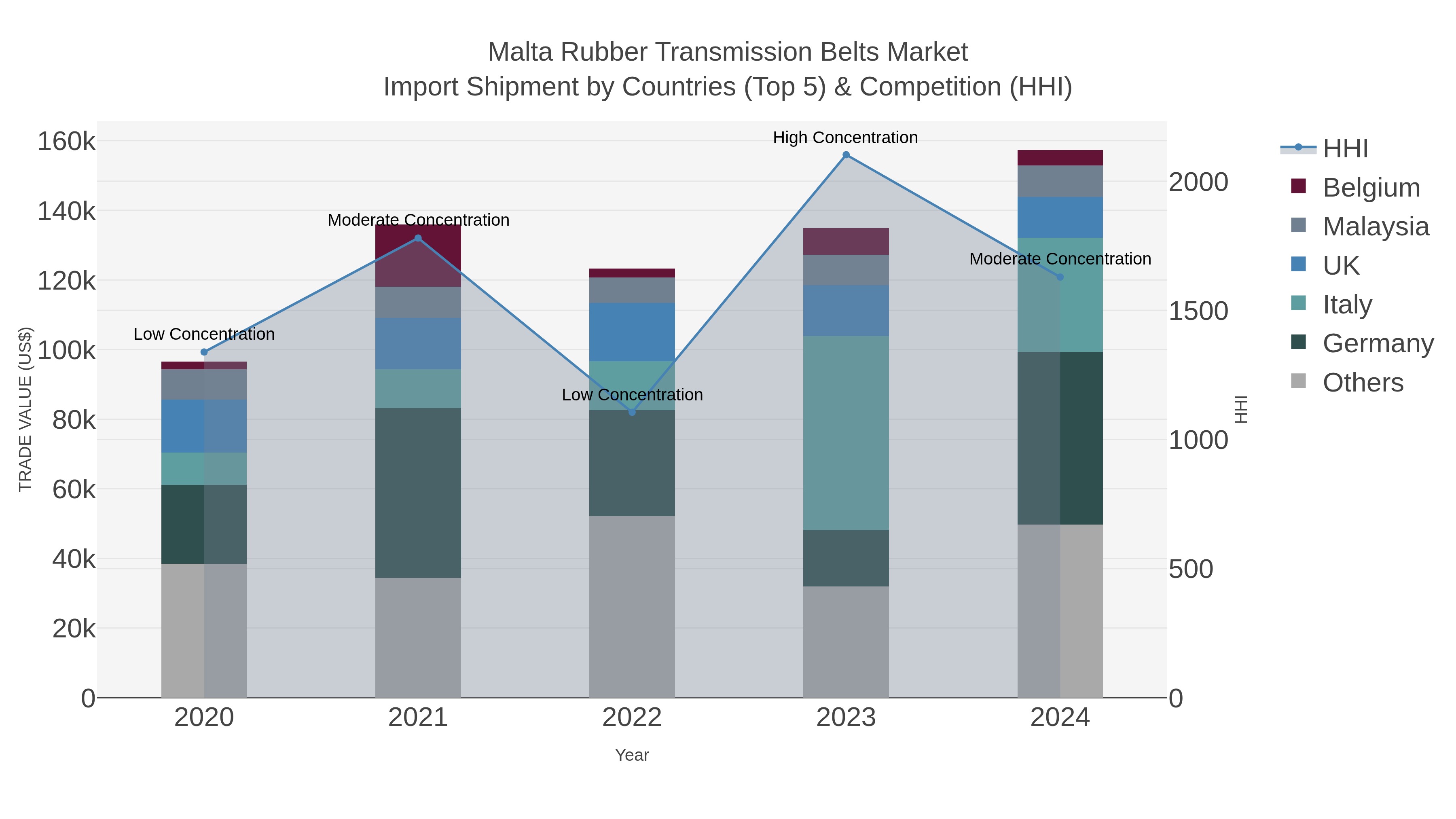 Malta Rubber Transmission Belts Market Import Shipment by Countries (Top 5) & Competition (HHI)