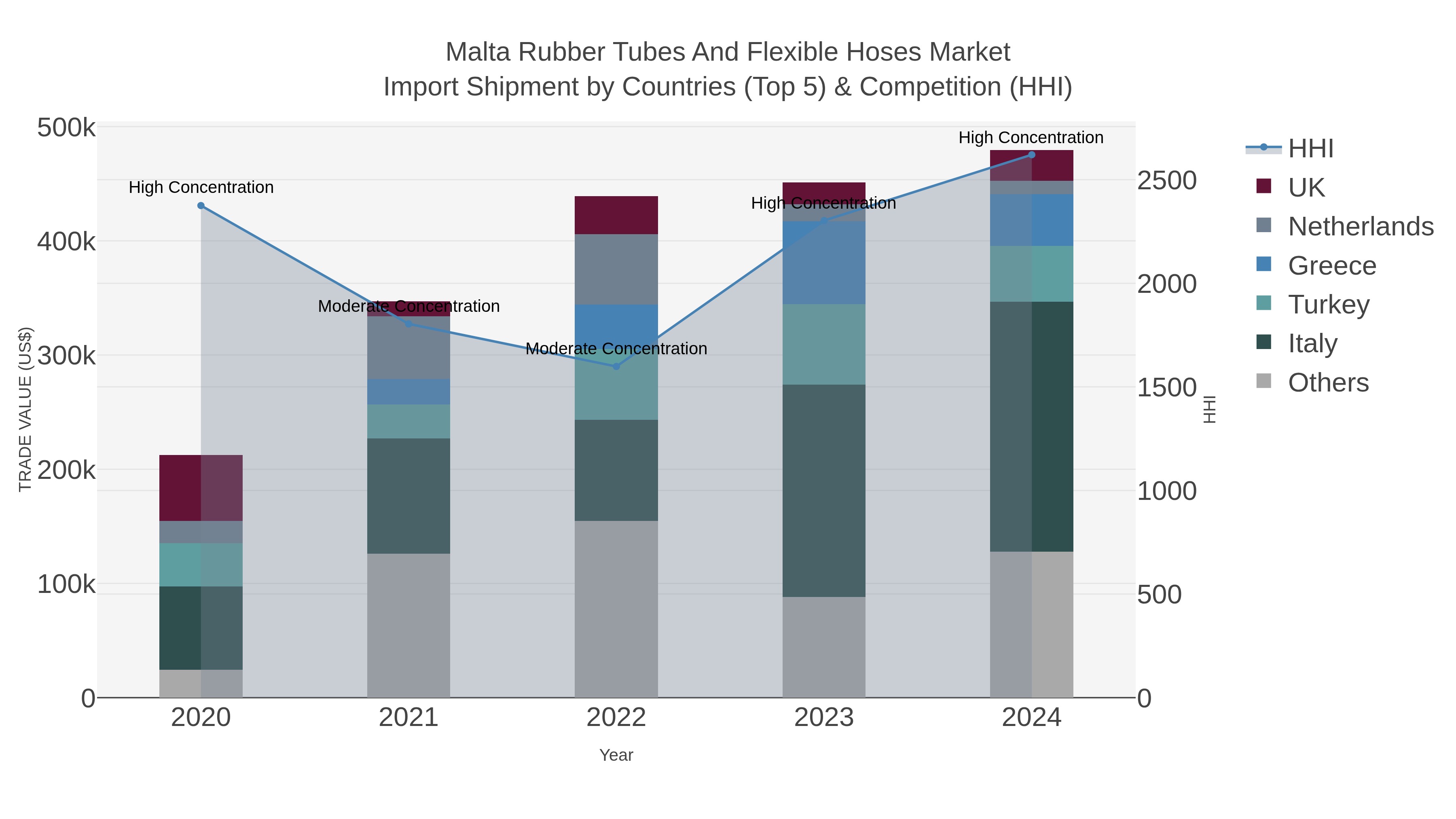 Malta Rubber Tubes And Flexible Hoses Market Import Shipment by Countries (Top 5) & Competition (HHI)