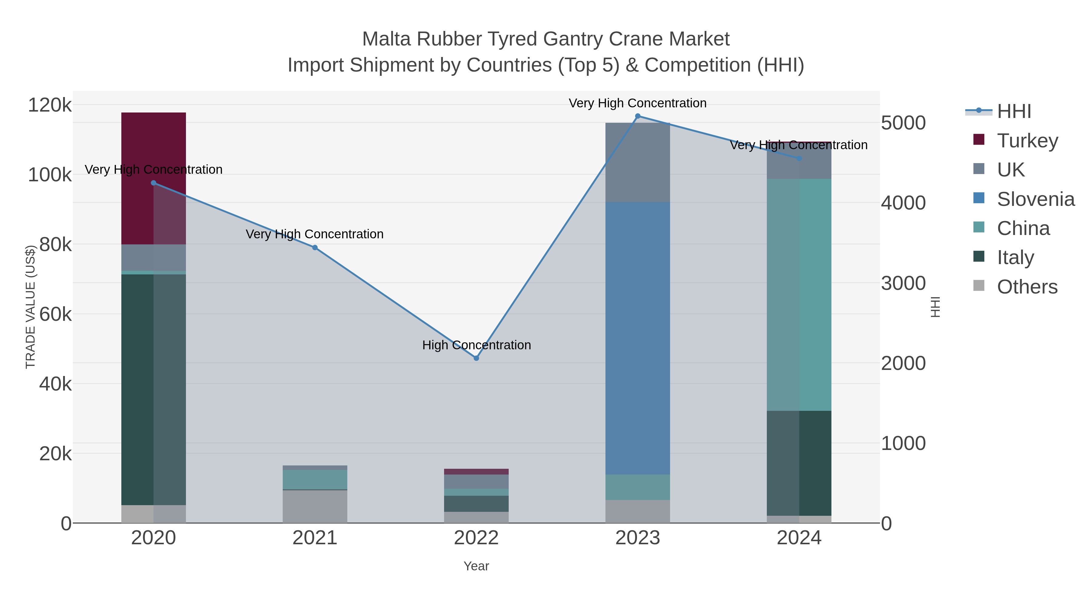 Malta Rubber Tyred Gantry Crane Market Import Shipment by Countries (Top 5) & Competition (HHI)