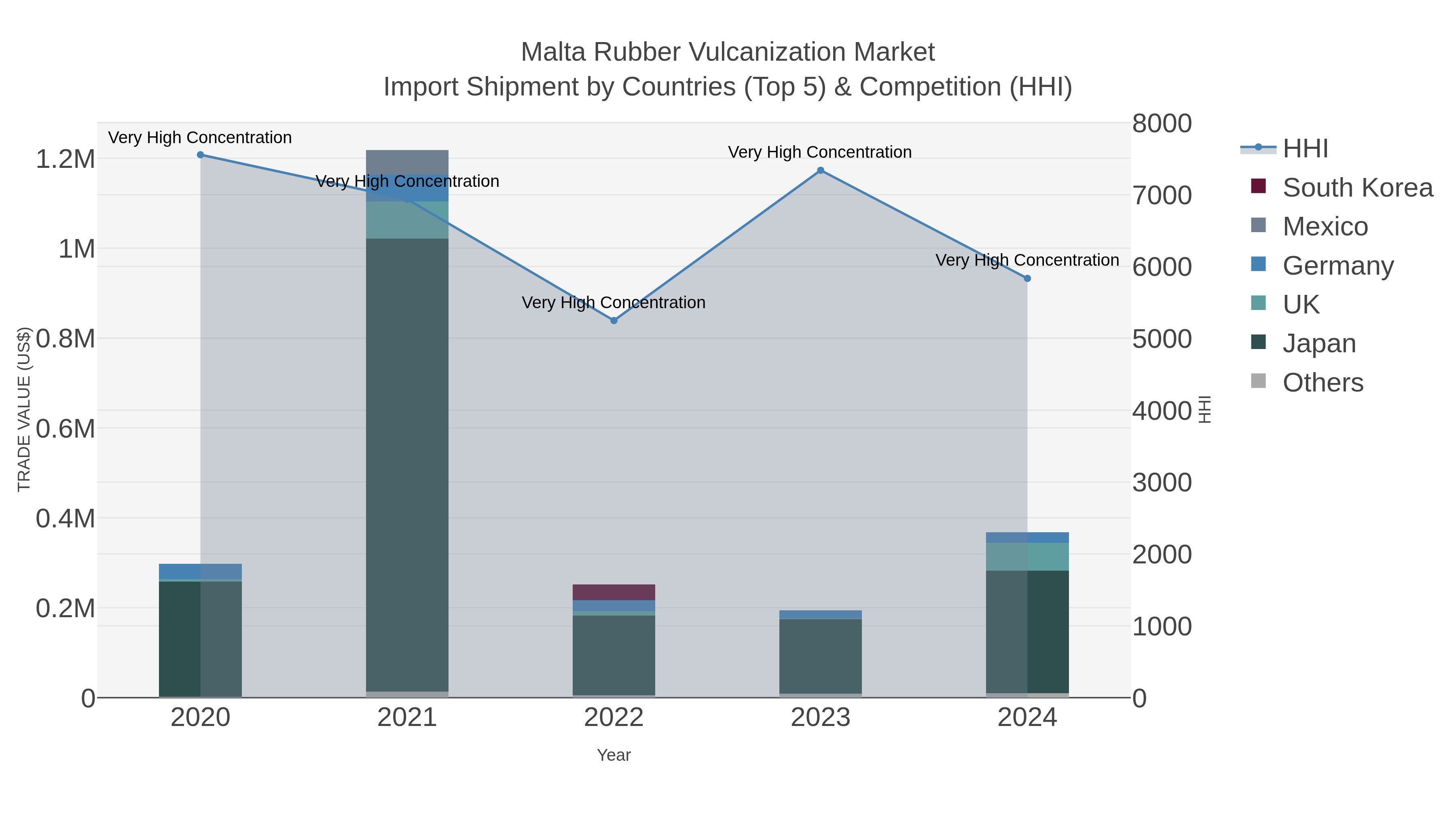 Malta Rubber Vulcanization Market Import Shipment by Countries (Top 5) & Competition (HHI)