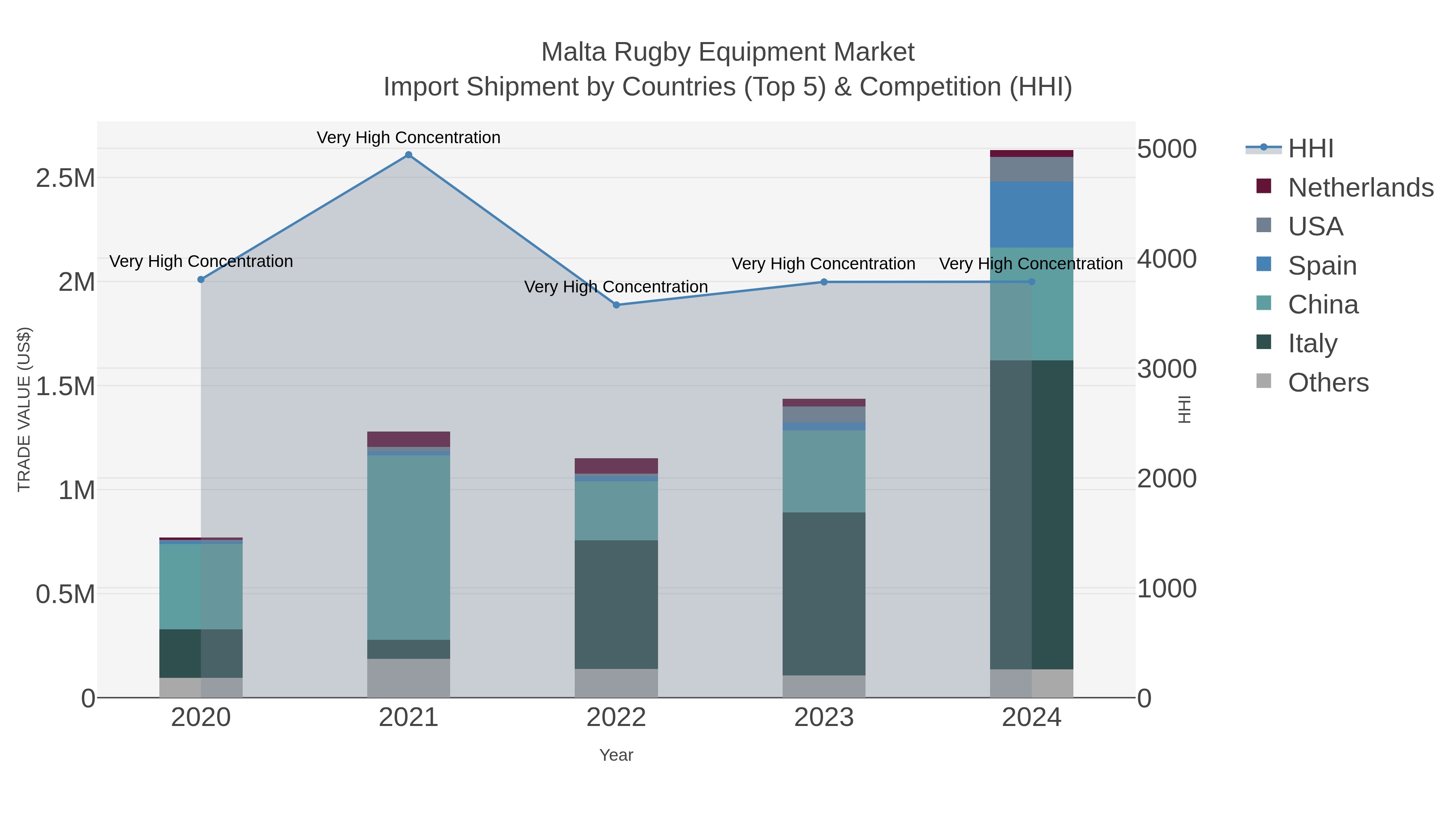 Malta Rugby Equipment Market Import Shipment by Countries (Top 5) & Competition (HHI)