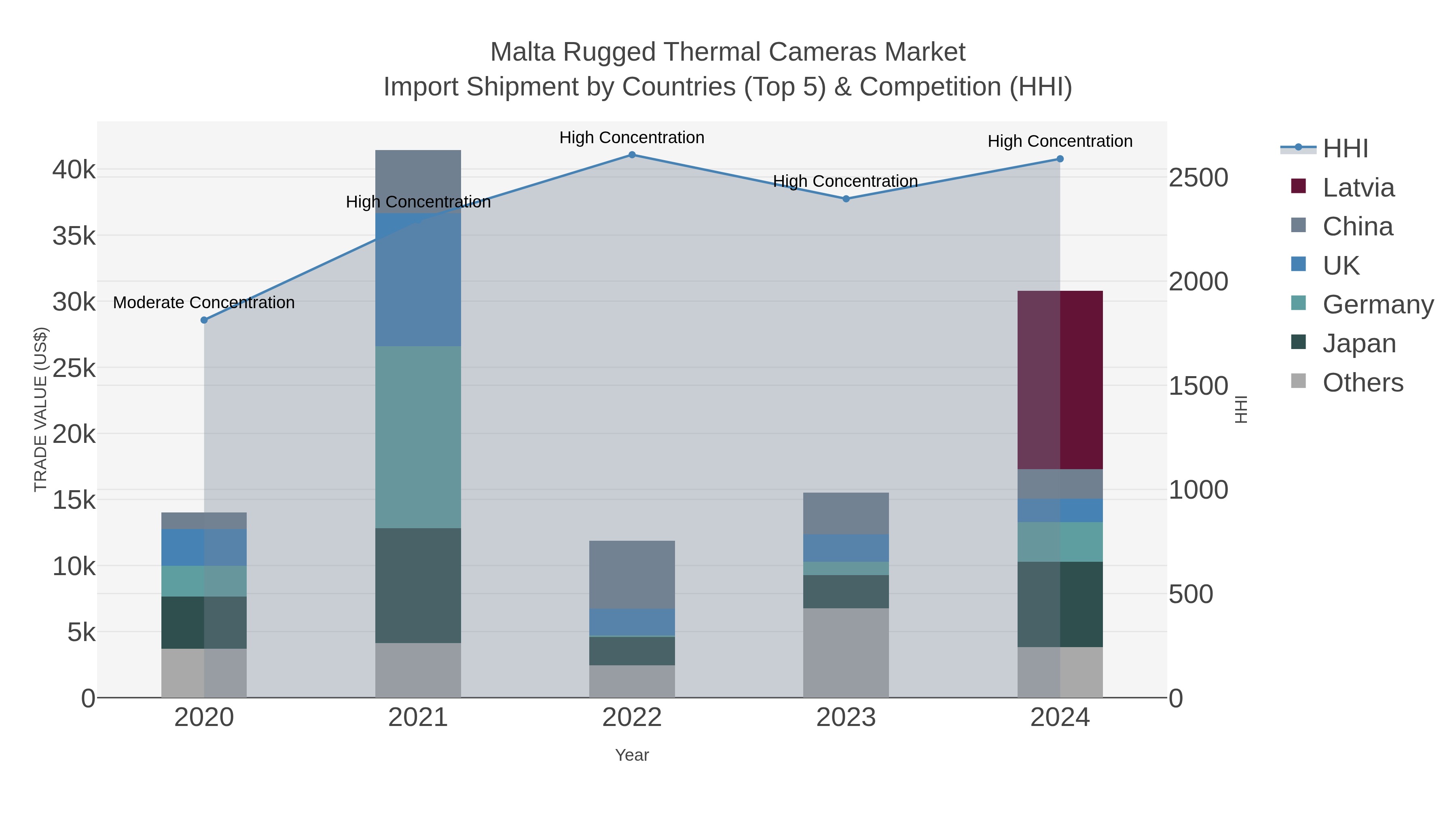 Malta Rugged Thermal Cameras Market Import Shipment by Countries (Top 5) & Competition (HHI)