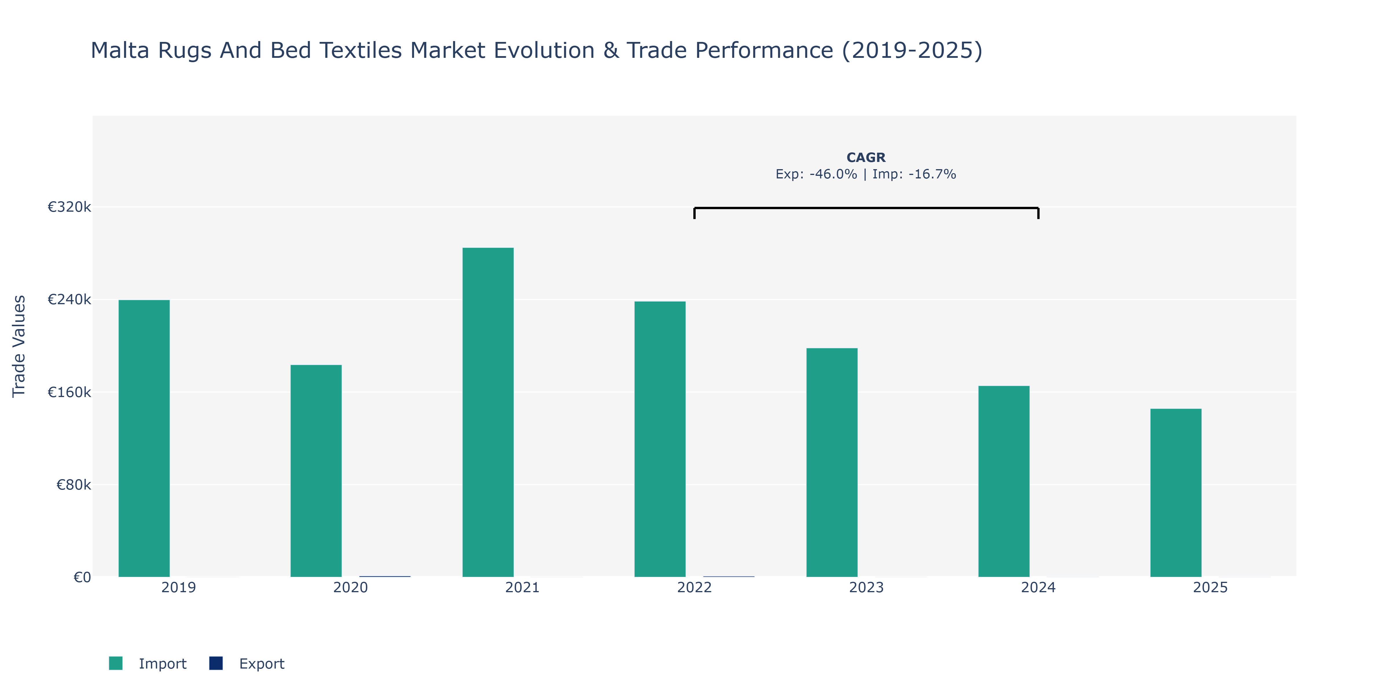 Malta Rugs And Bed Textiles Market: Production & Trade Performance (2019-2025)