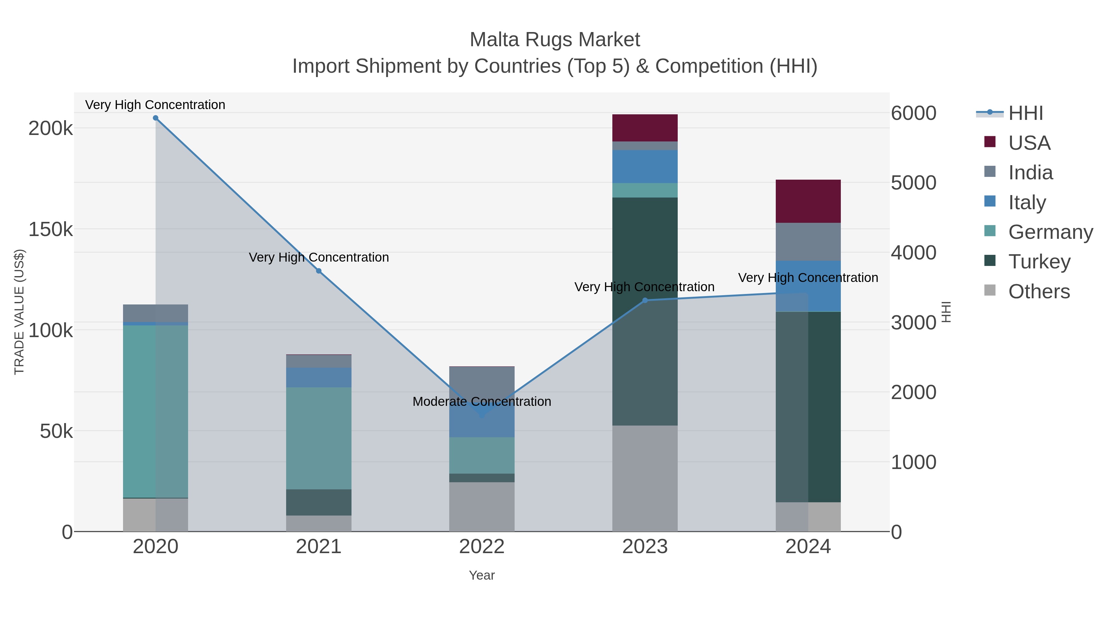 Malta Rugs Market Import Shipment by Countries (Top 5) & Competition (HHI)