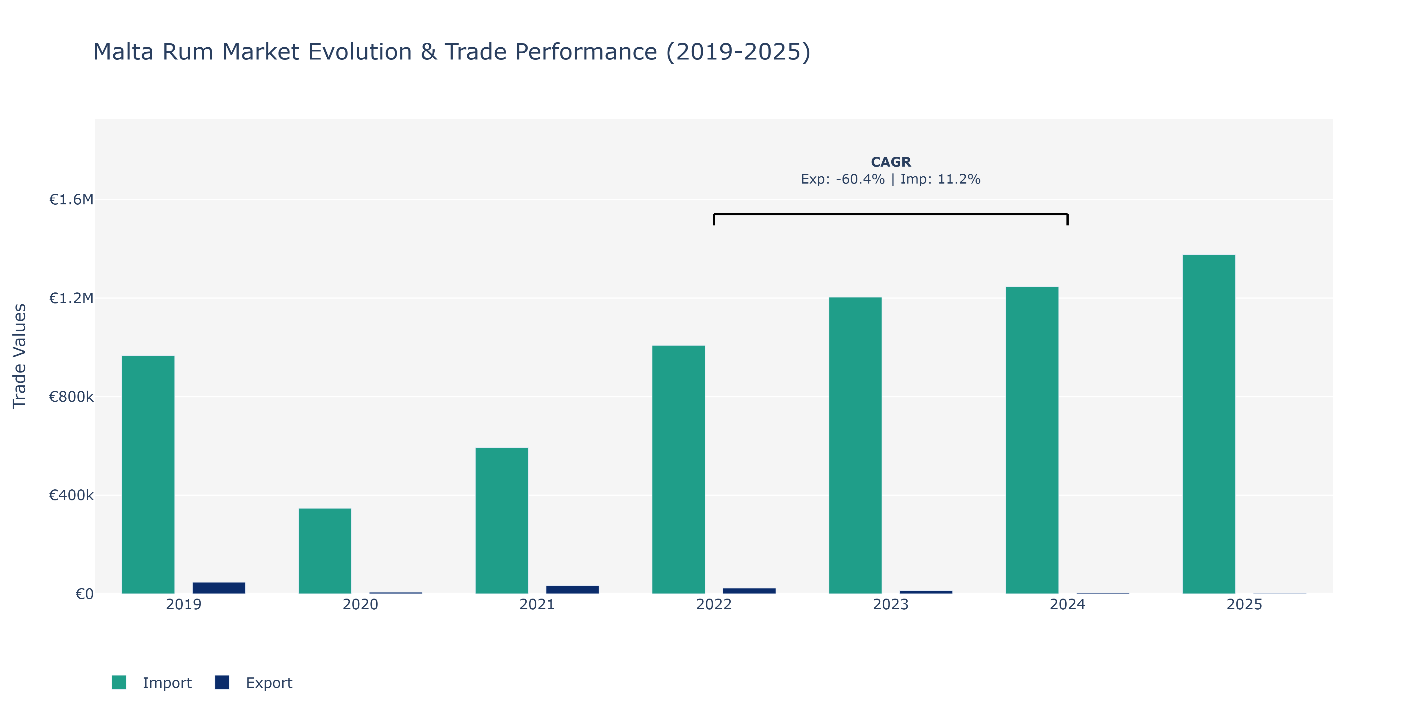 Malta Rum Market: Production & Trade Performance (2019-2025)