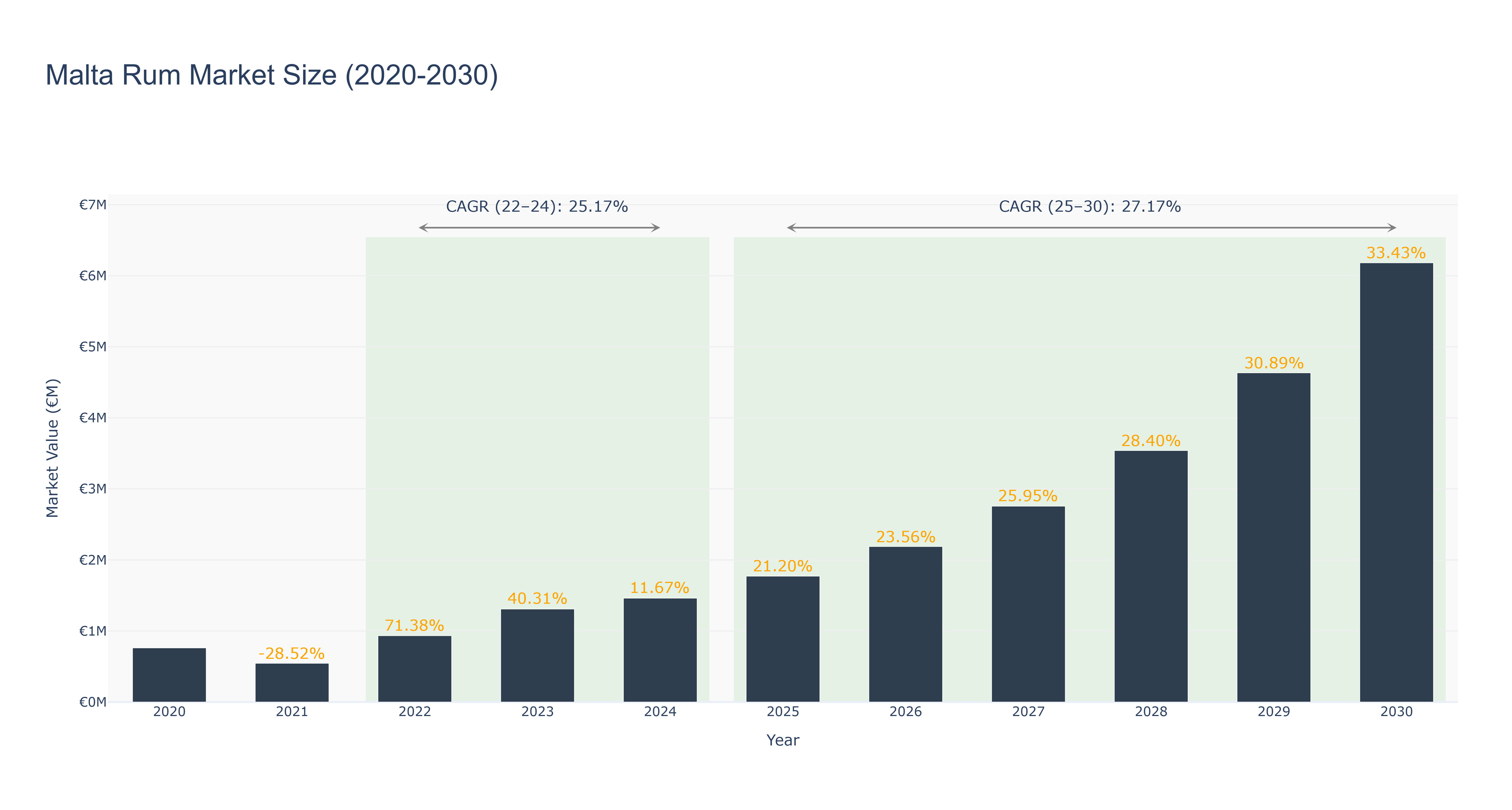Malta Rum Market Size (2020-2030)
