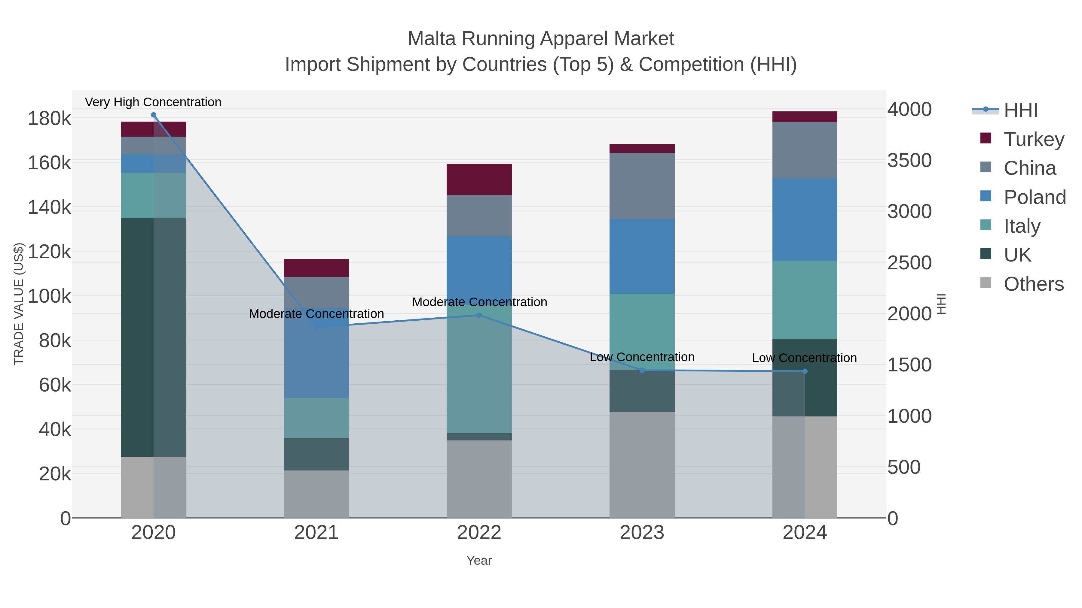 Malta Running Apparel Market Import Shipment by Countries (Top 5) & Competition (HHI)