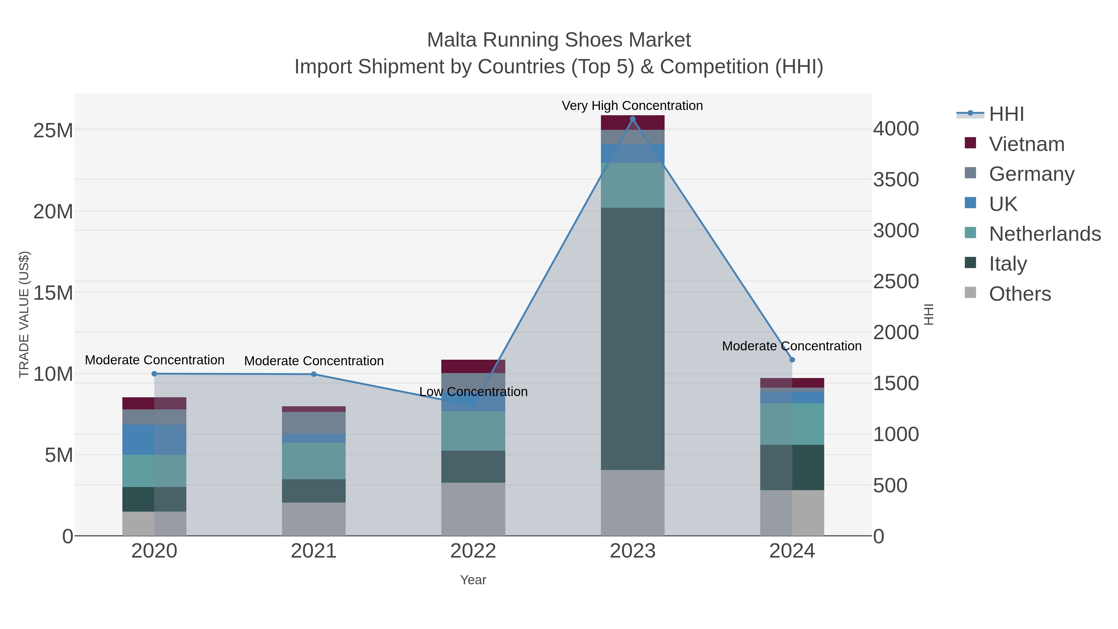 Malta Running Shoes Market Import Shipment by Countries (Top 5) & Competition (HHI)